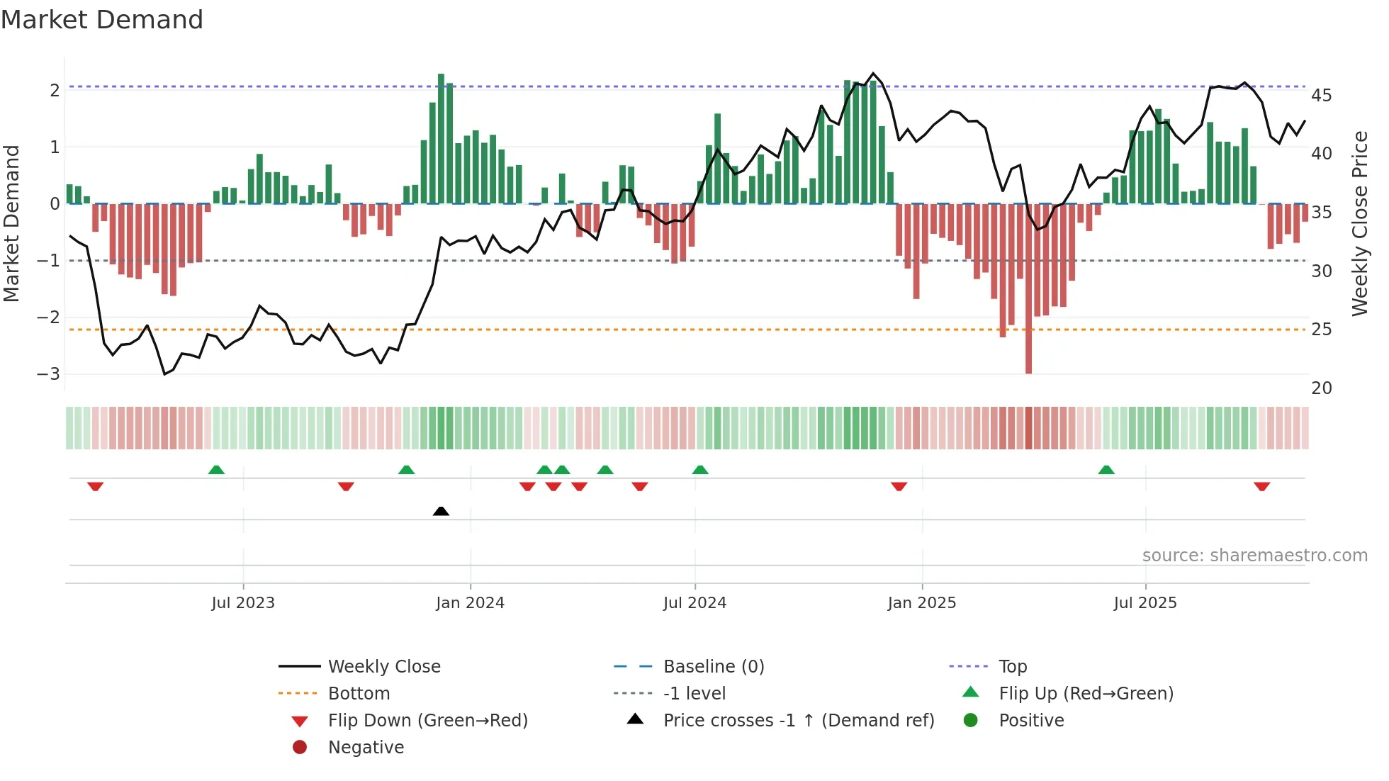 FITB weekly Market Demand chart