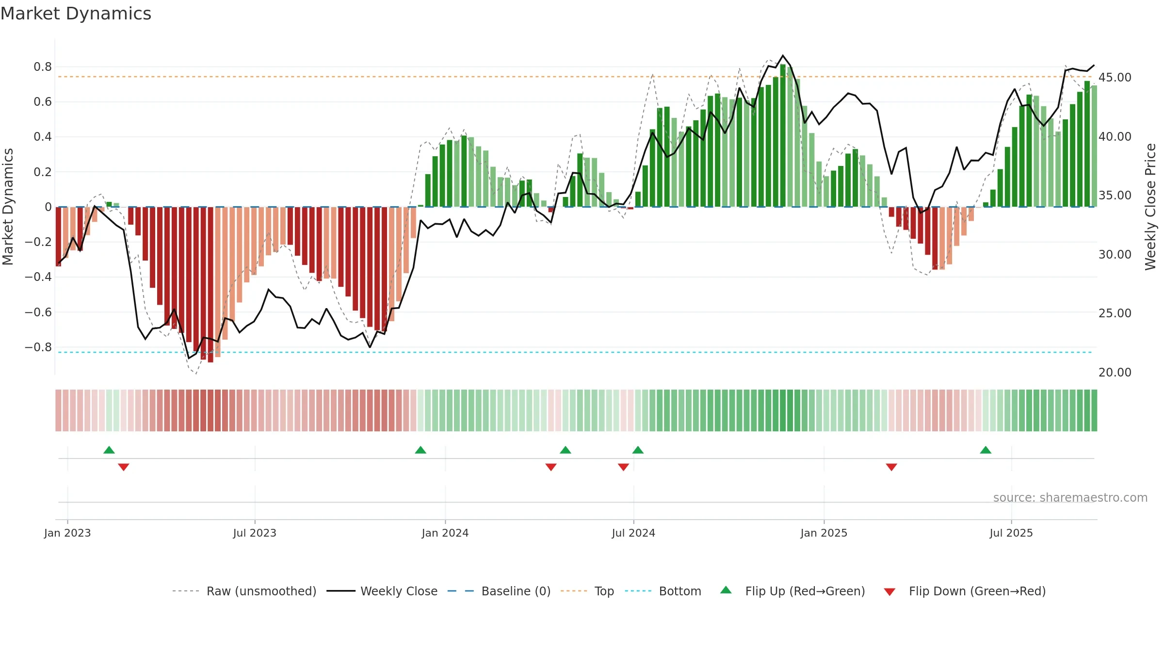 FITB weekly Market Dynamics chart, closing 2025-09-19.