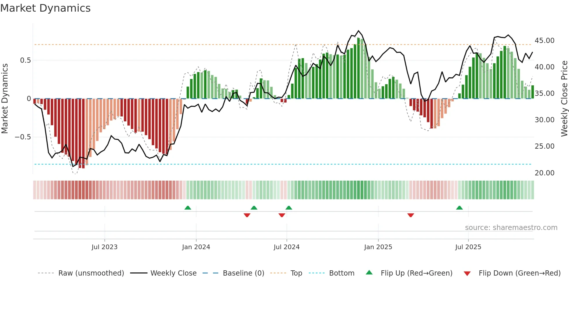 FITB weekly Market Dynamics chart
