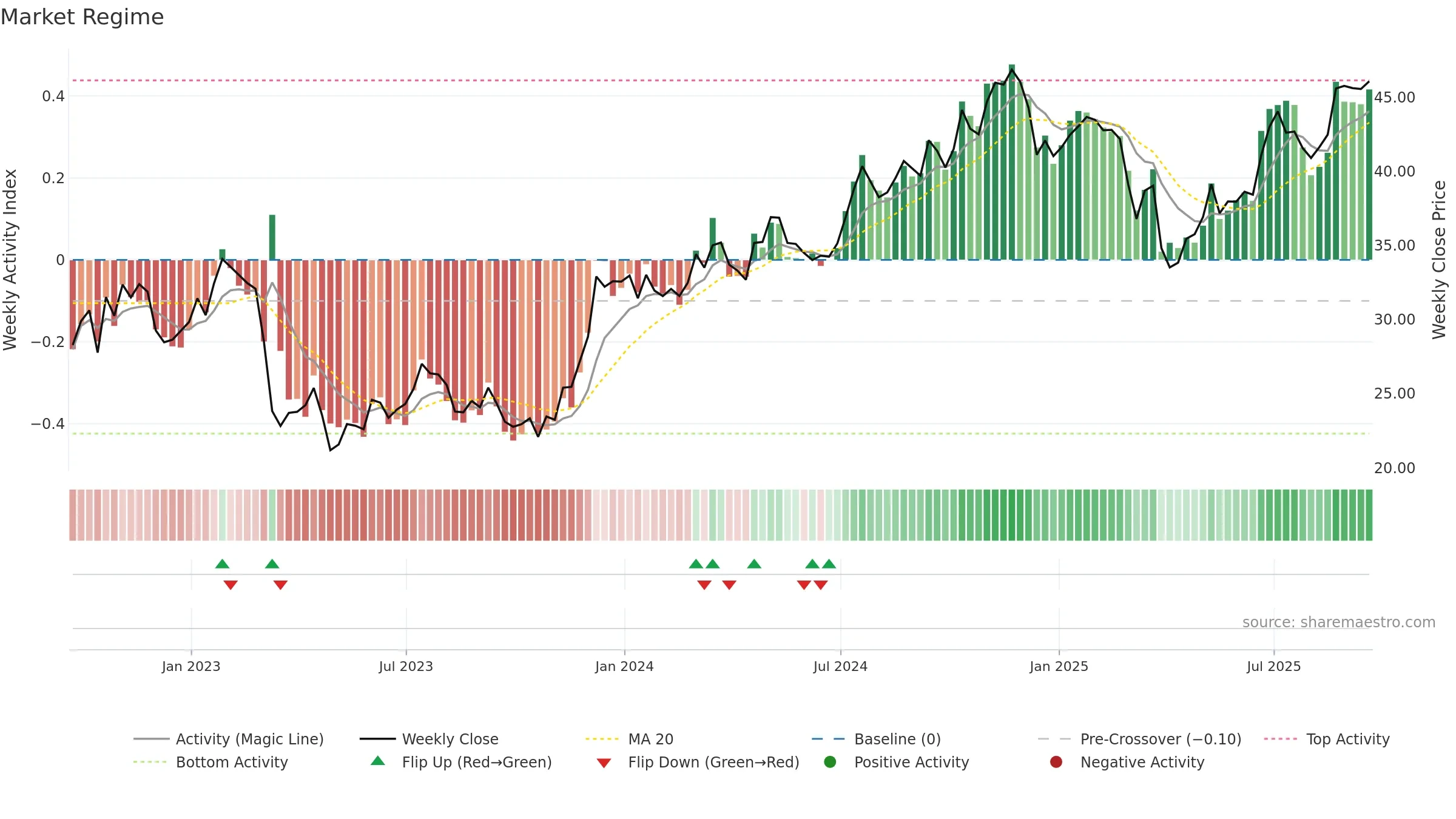 FITB weekly Market Snapshot chart, closing 2025-09-19.
