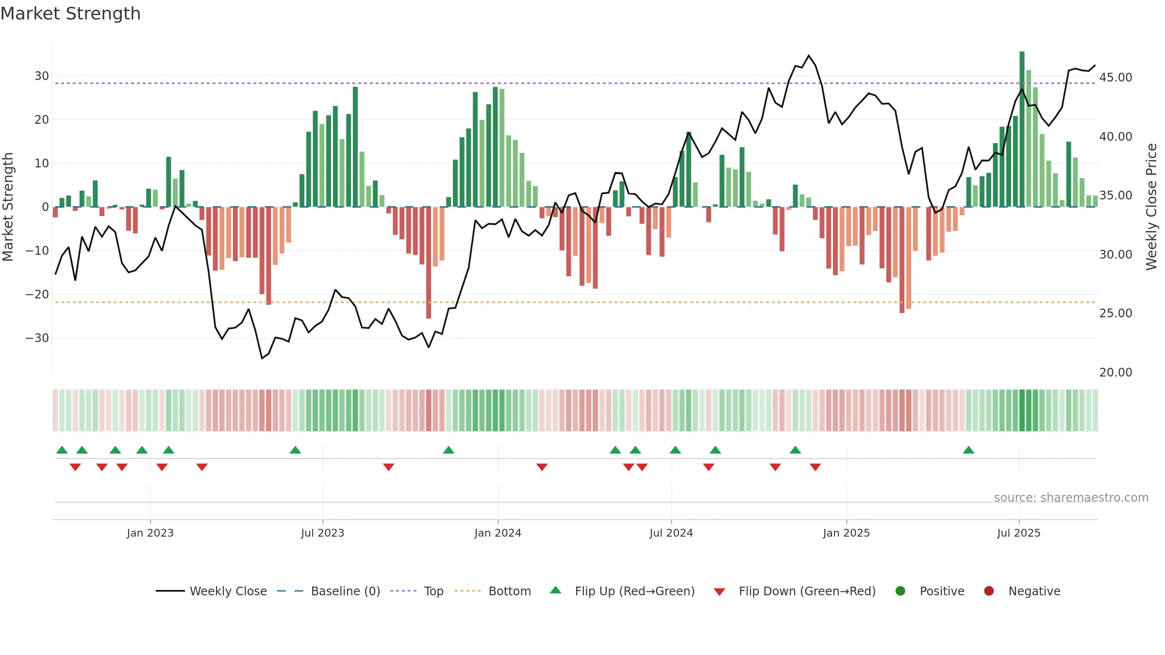 FITB weekly Market Strength chart, closing 2025-09-19.