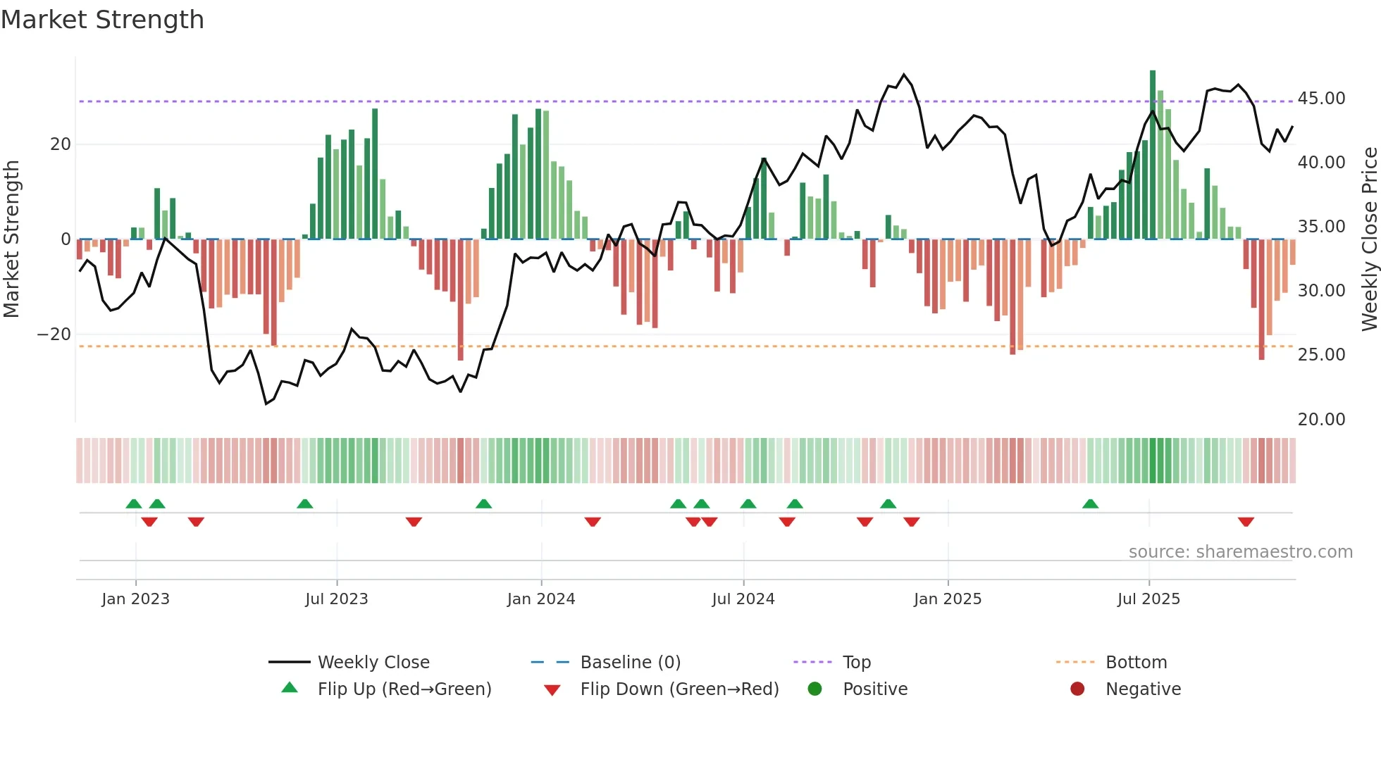 FITB weekly Market Strength chart