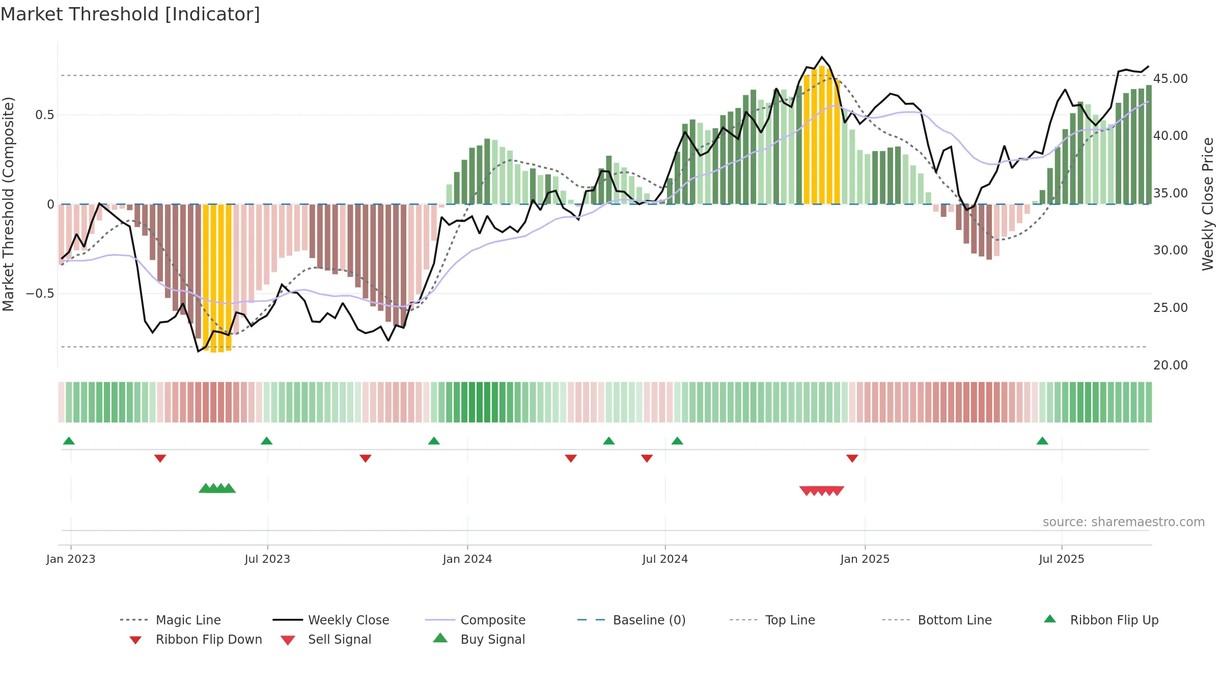 FITB weekly Market Threshold chart, closing 2025-09-19.