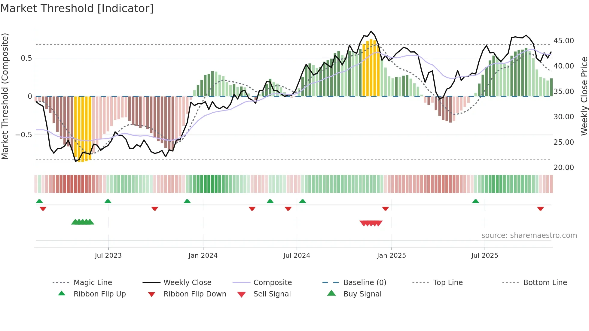 FITB weekly Market Threshold chart