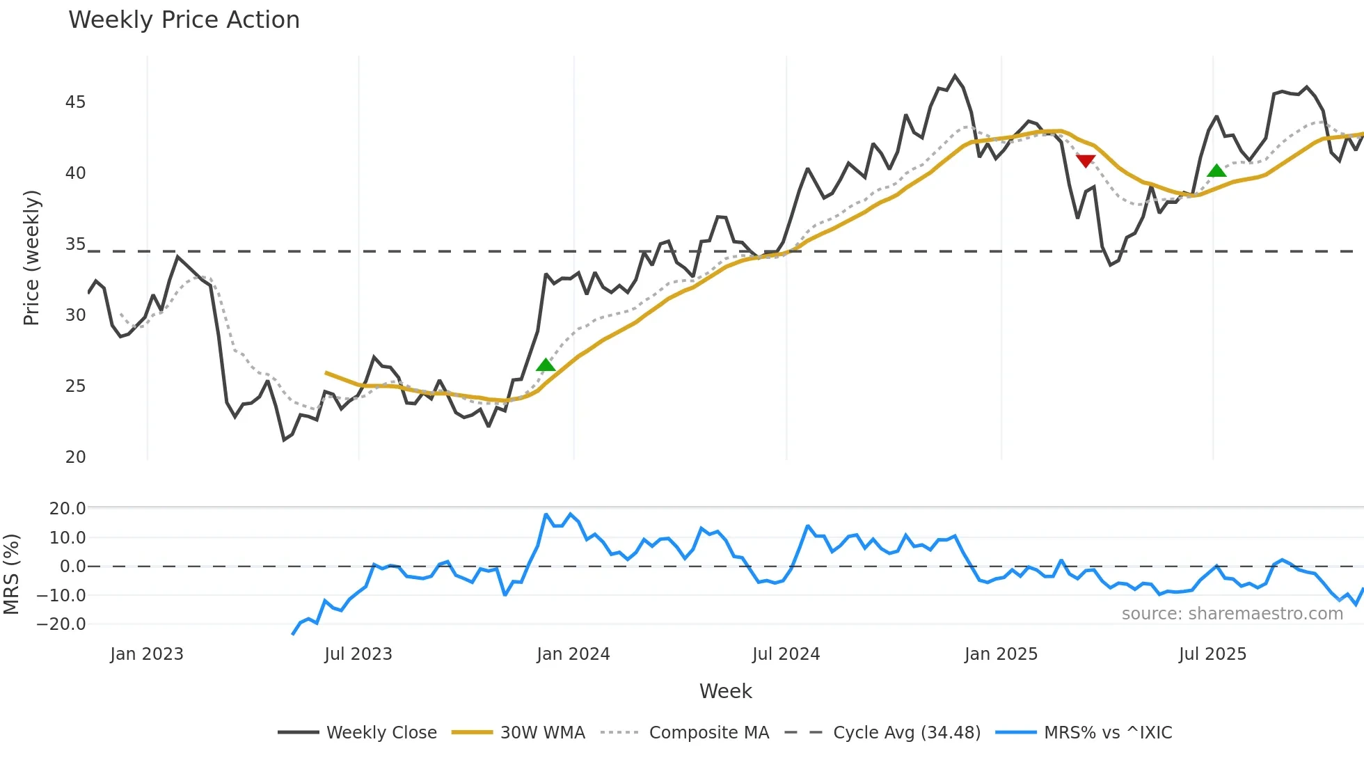 FITB weekly Price Action chart, closing 2025-11-07