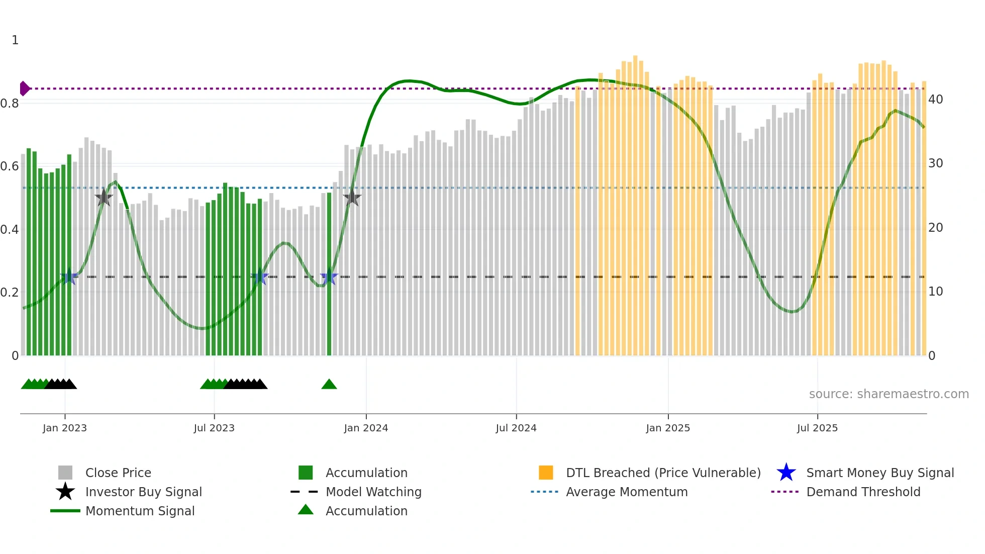 FITB weekly Smart Money chart