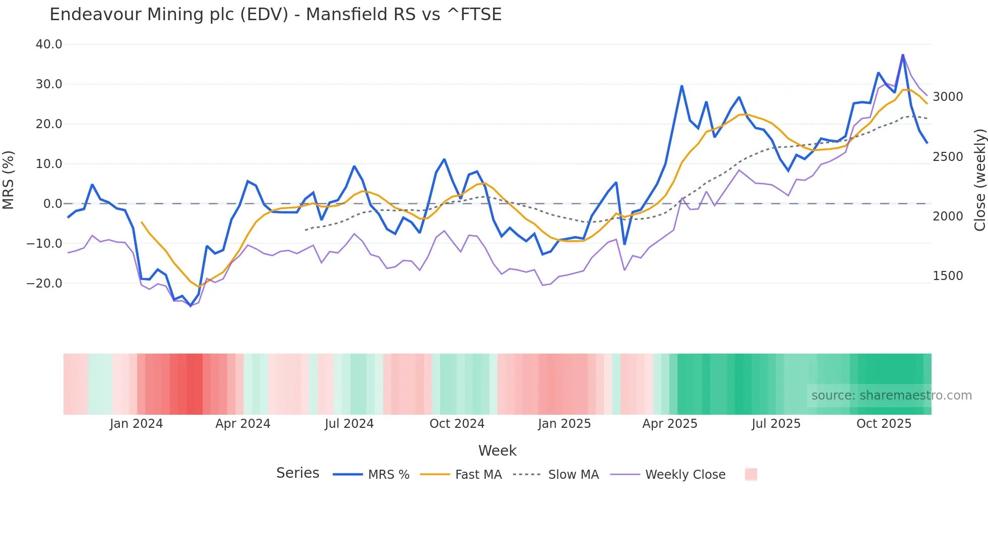 EDV Mansfield Relative Strength chart