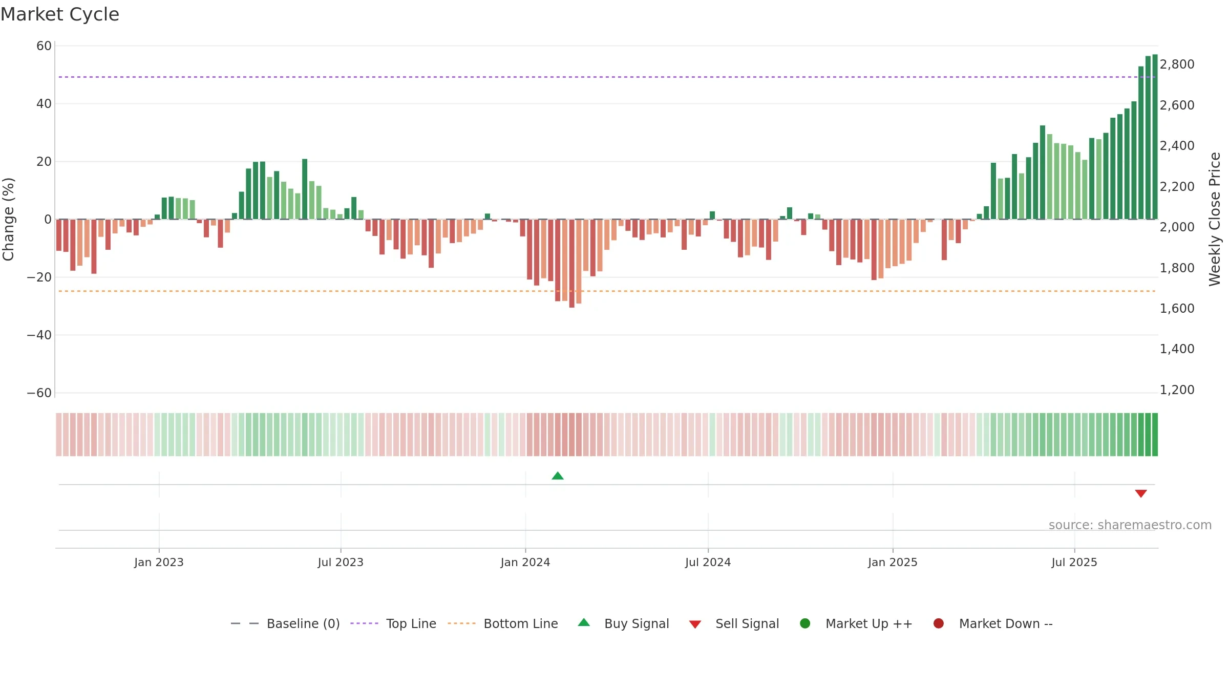 EDV weekly Market Cycle chart, closing 2025-09-19.