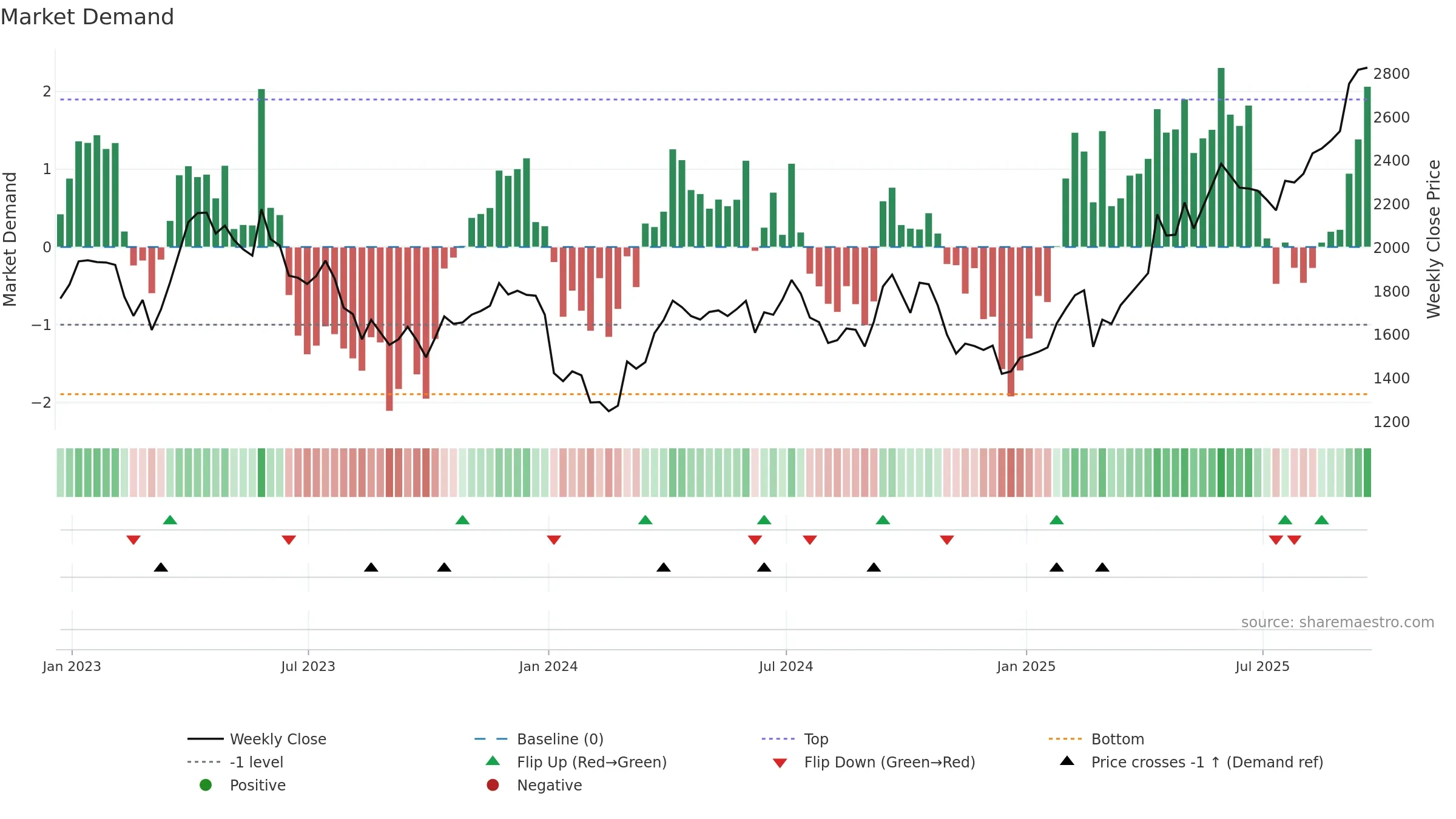 EDV weekly Market Demand chart, closing 2025-09-19.