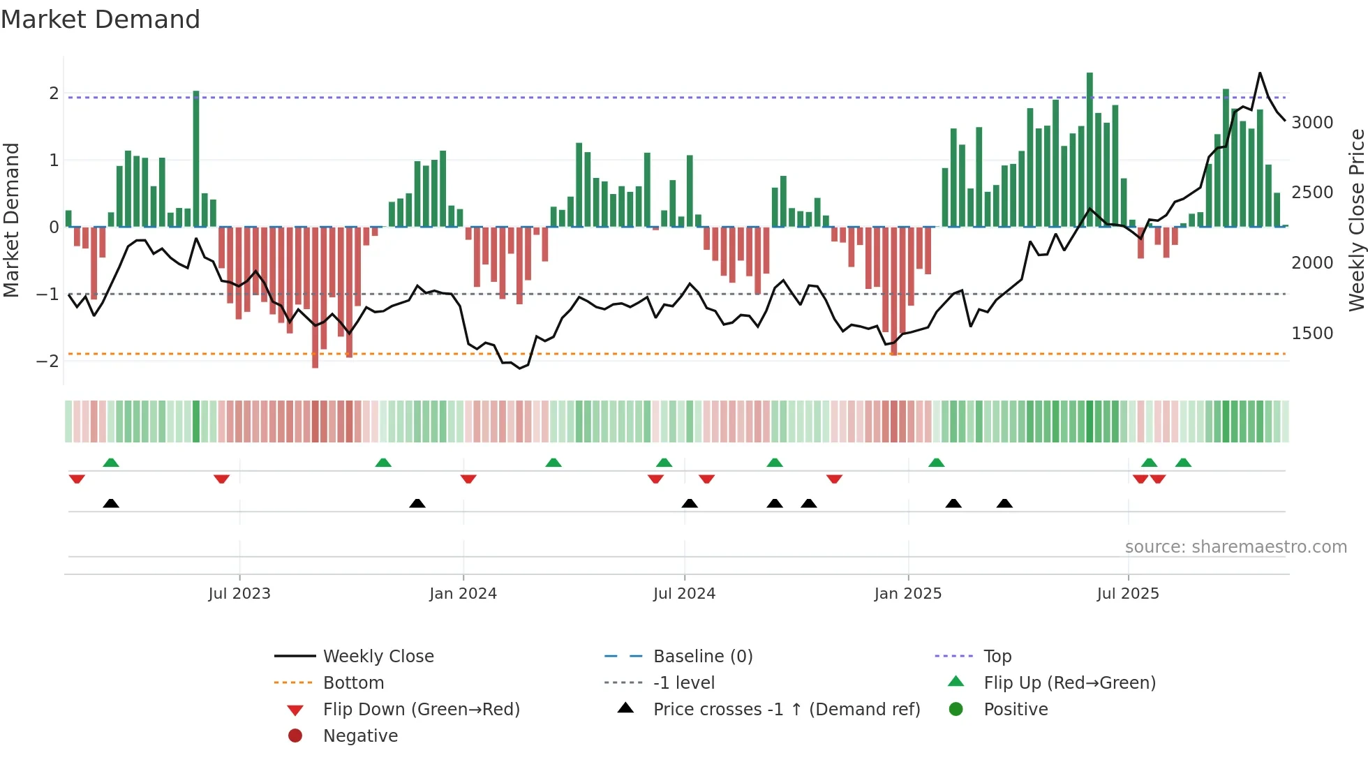 EDV weekly Market Demand chart