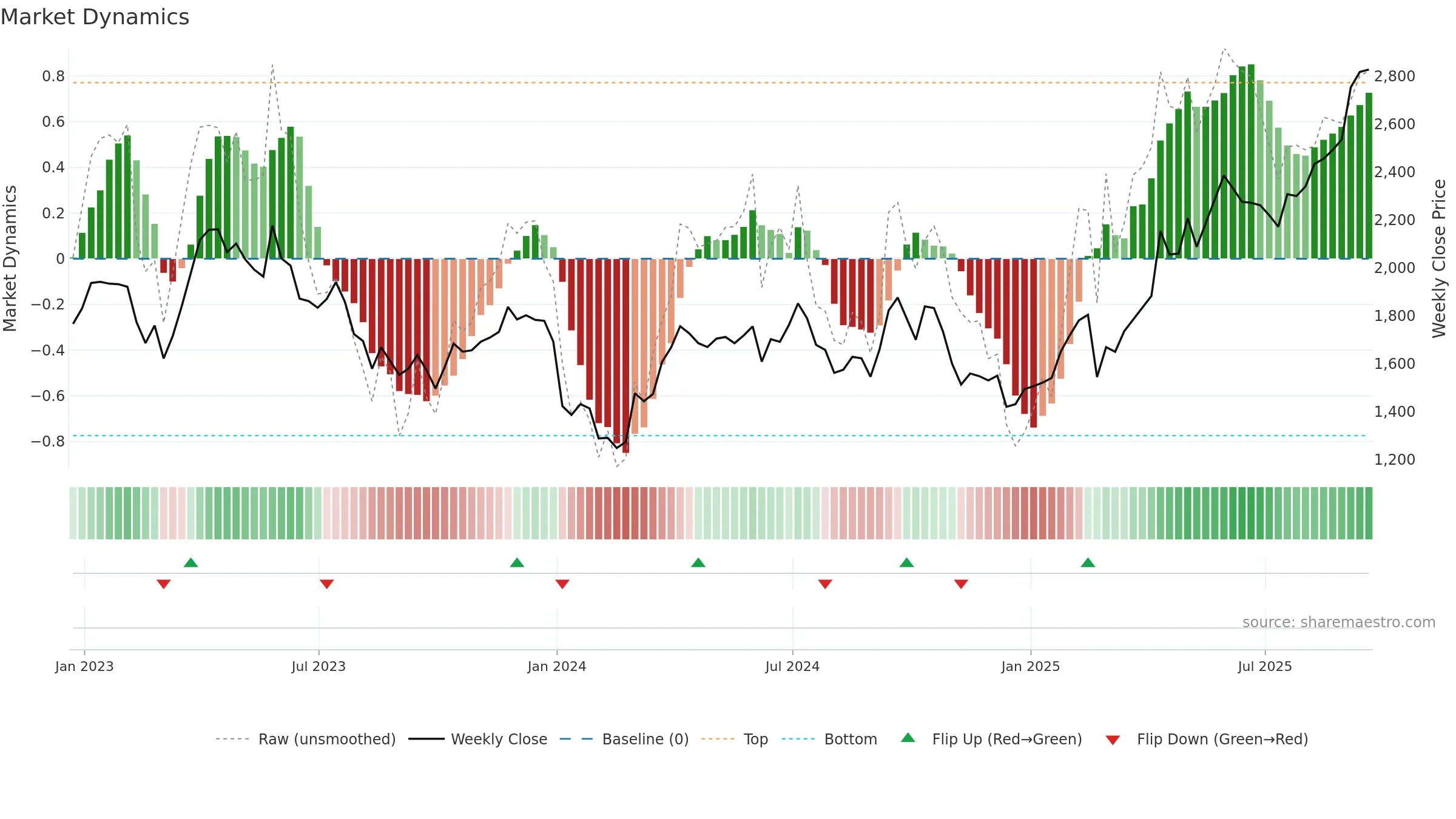 EDV weekly Market Dynamics chart, closing 2025-09-19.