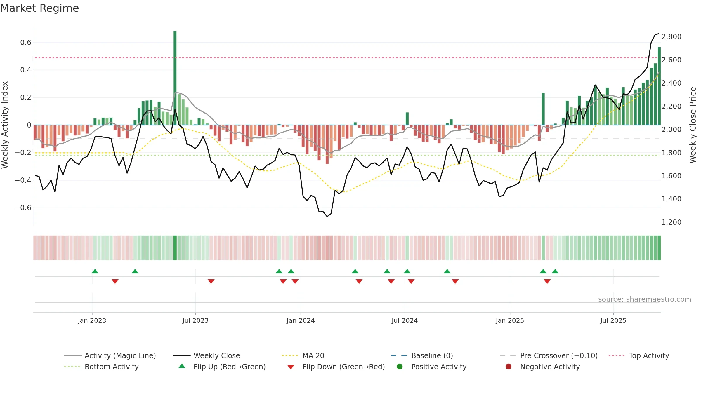 EDV weekly Market Snapshot chart, closing 2025-09-19.