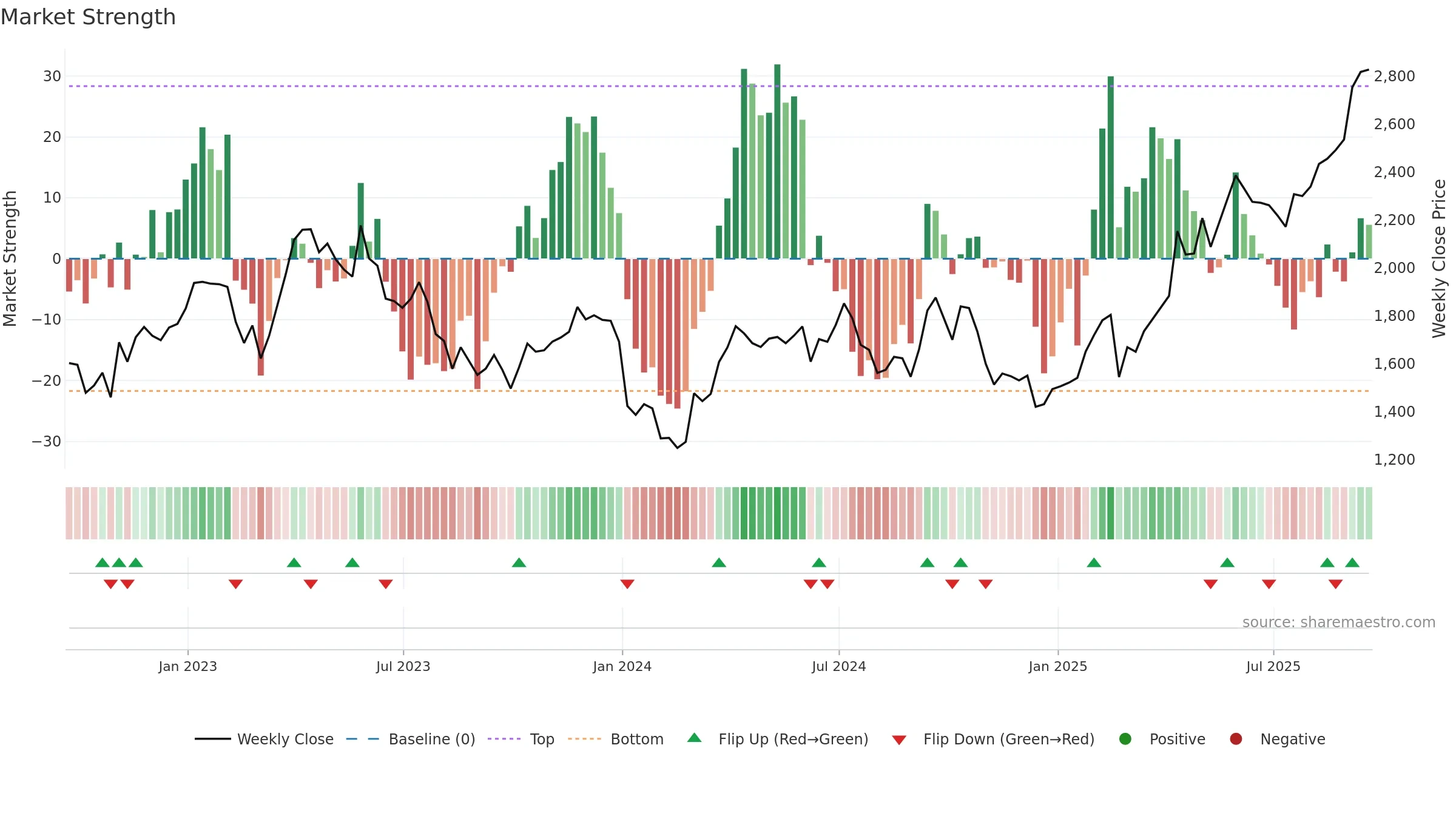 EDV weekly Market Strength chart, closing 2025-09-19.