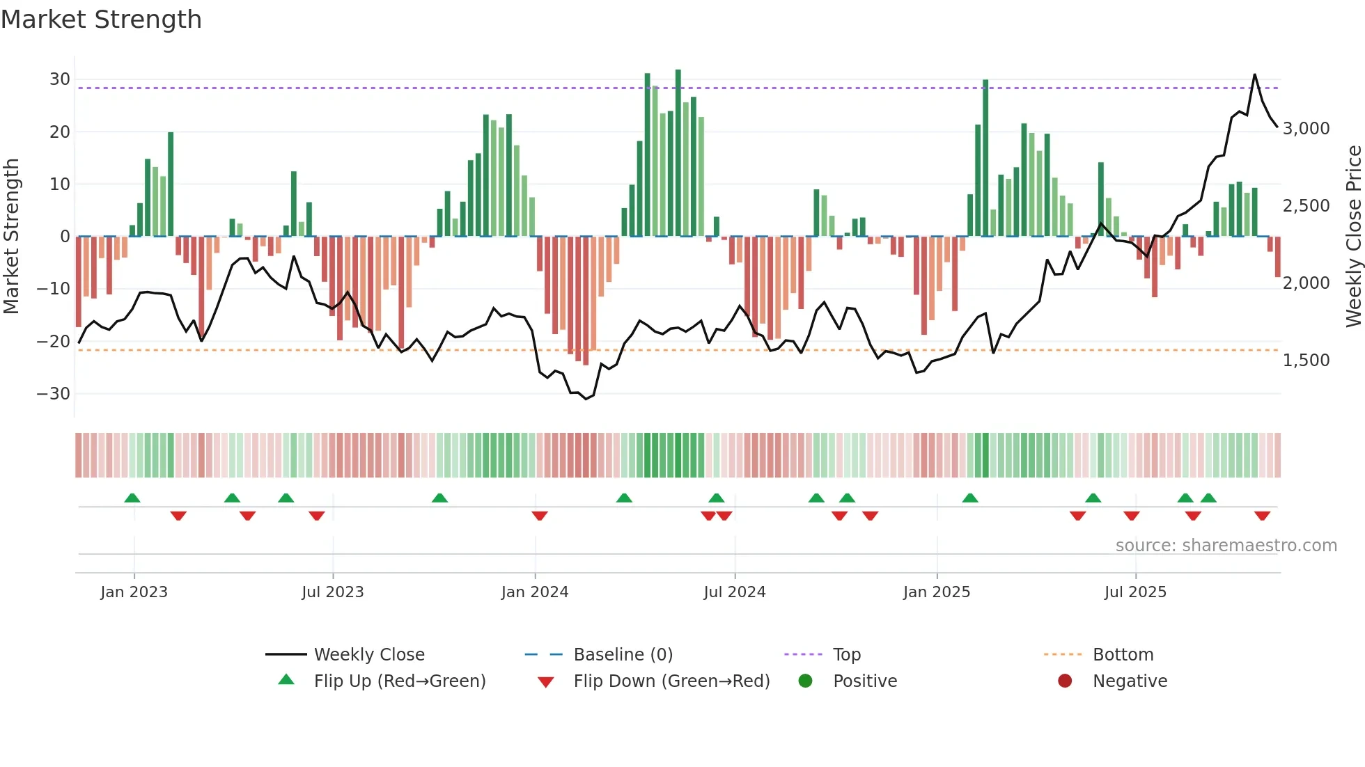 EDV weekly Market Strength chart