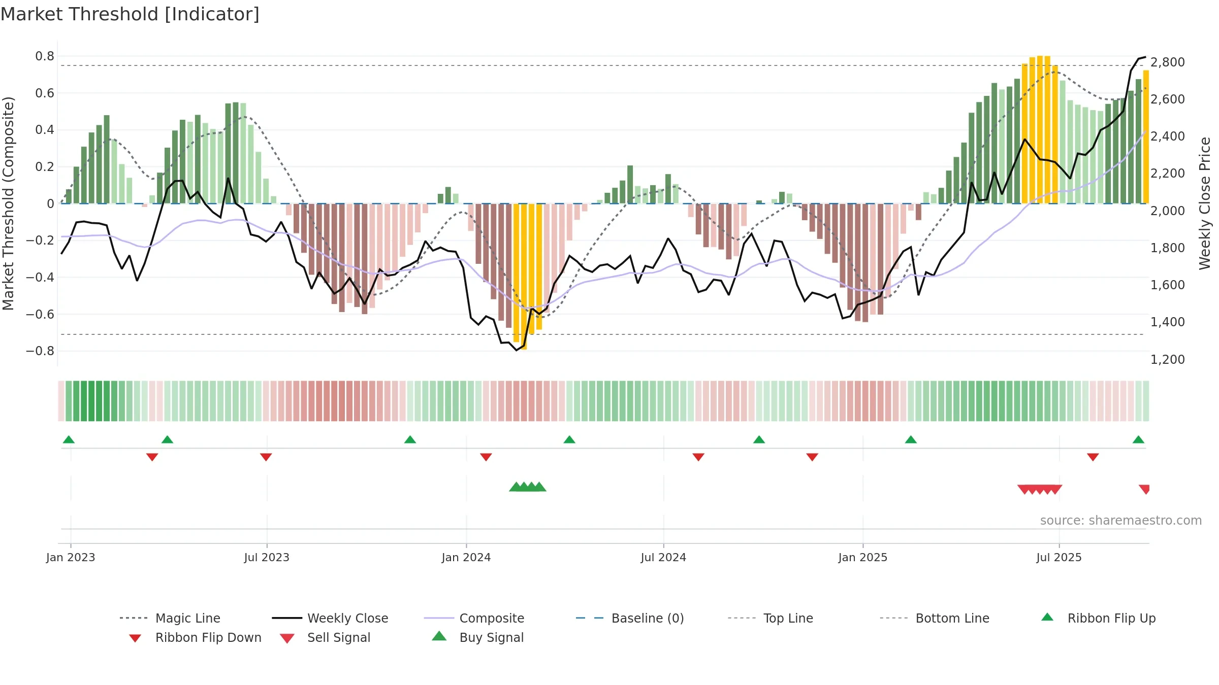 EDV weekly Market Threshold chart, closing 2025-09-19.