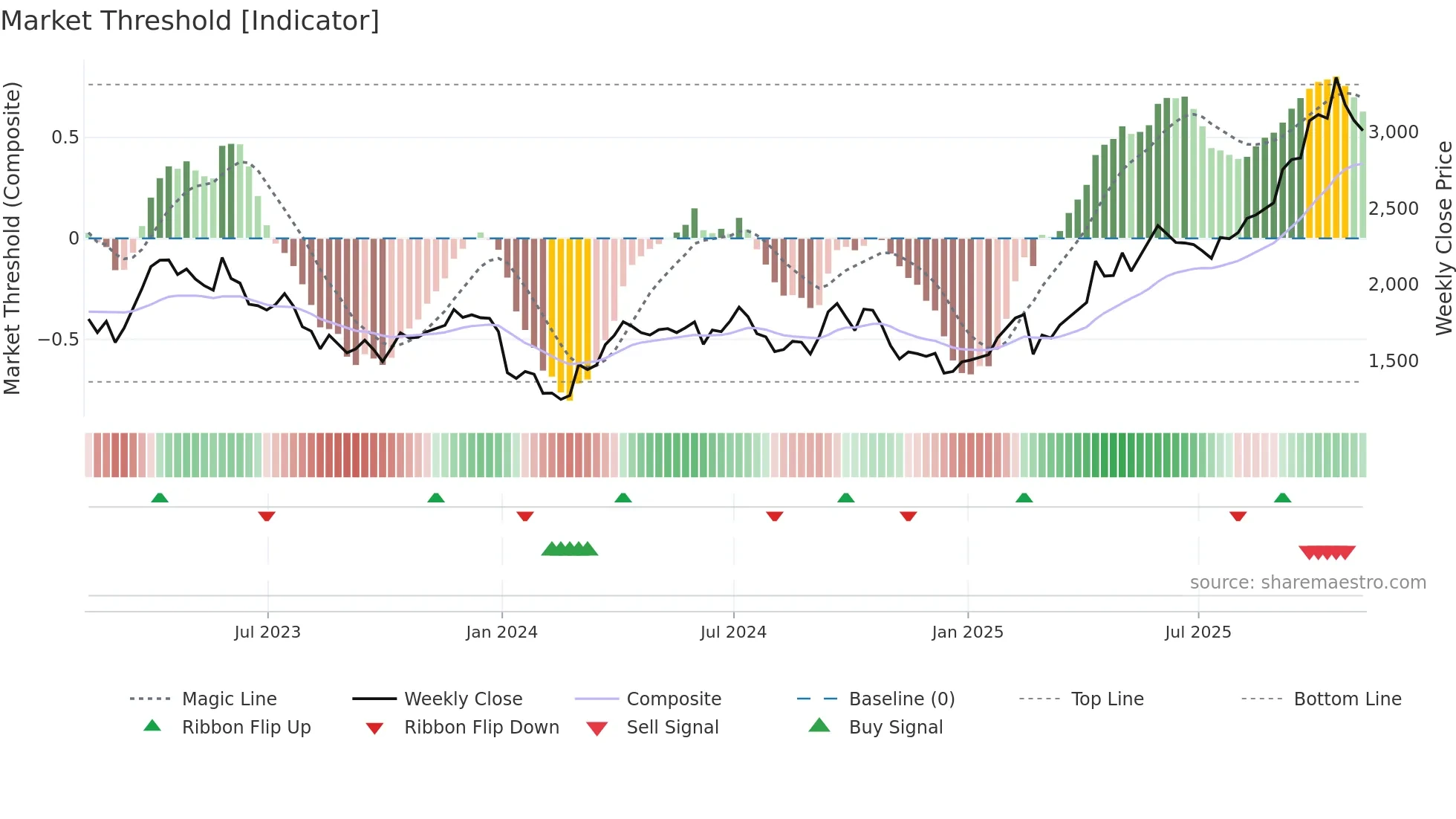 EDV weekly Market Threshold chart