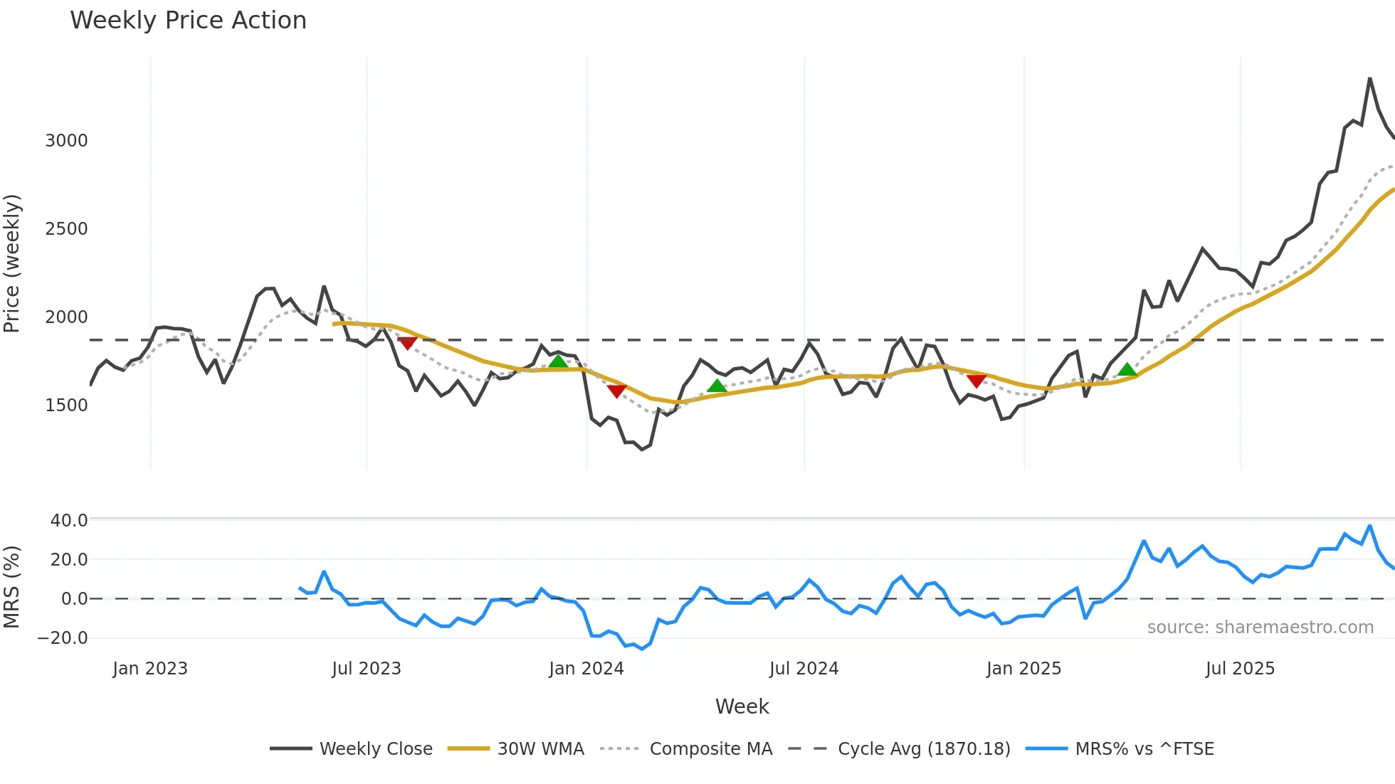 EDV weekly Price Action chart, closing 2025-11-07
