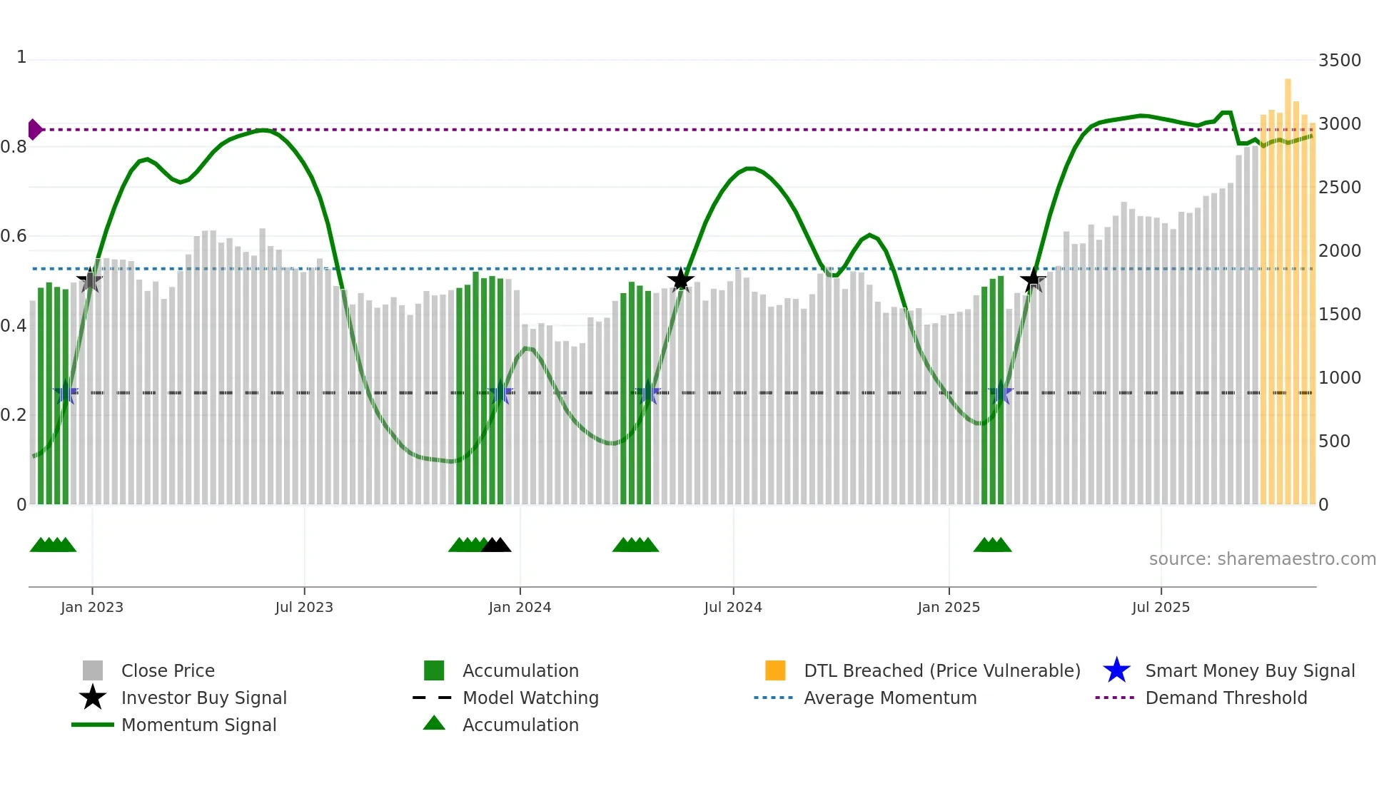 EDV weekly Smart Money chart