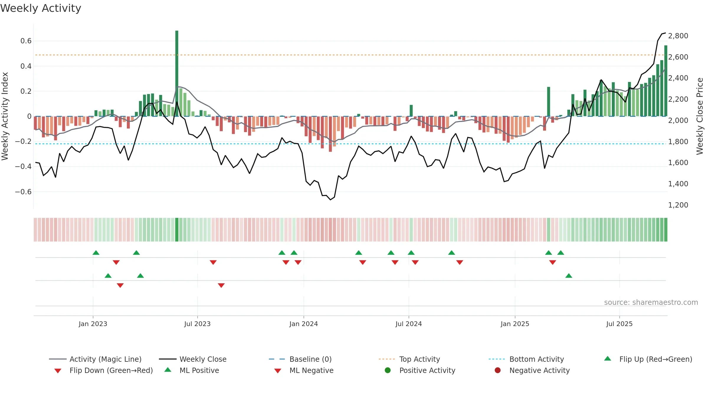 EDV weekly Activity chart, closing 2025-09-19.