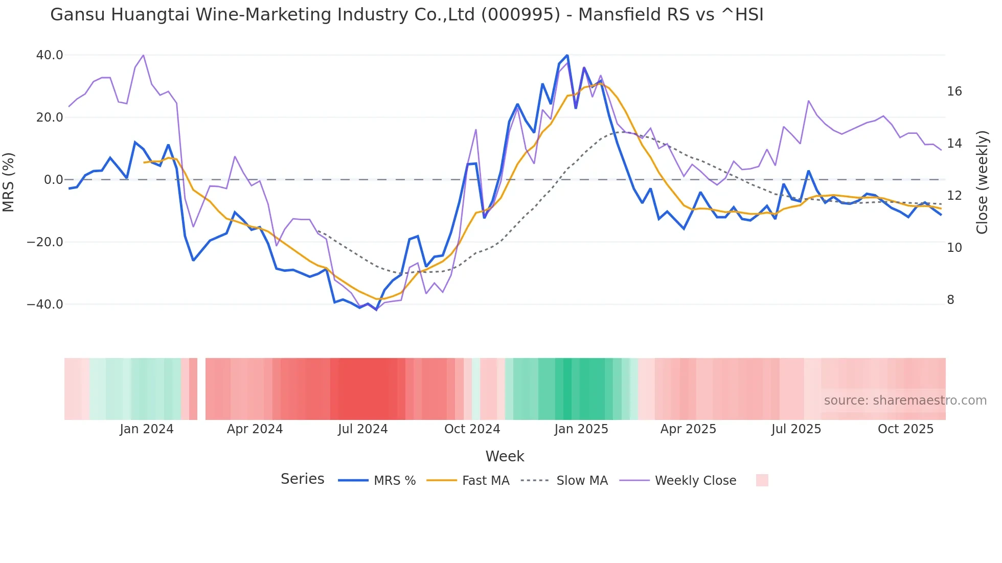 000995 Mansfield Relative Strength chart