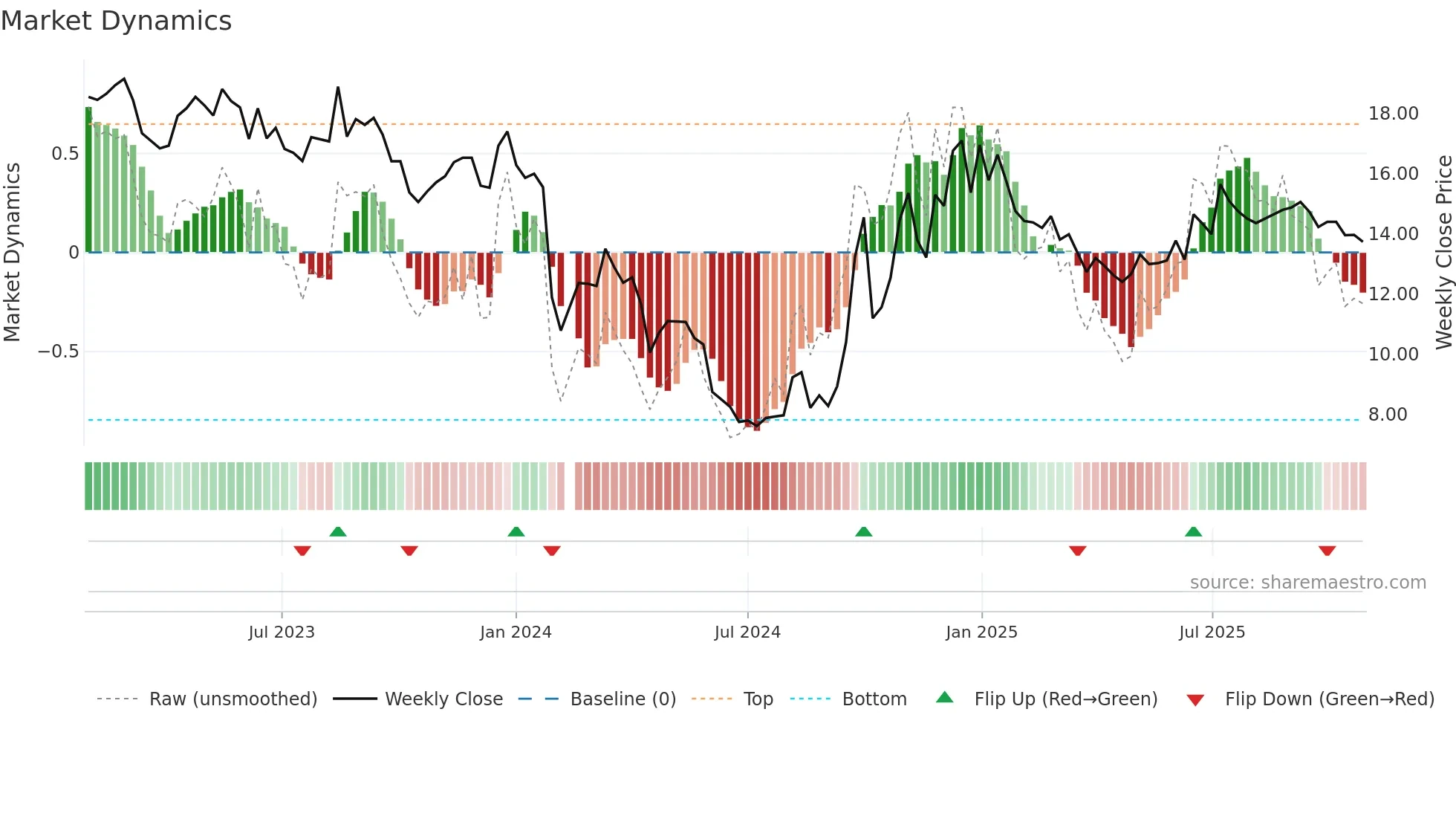 000995 weekly Market Dynamics chart