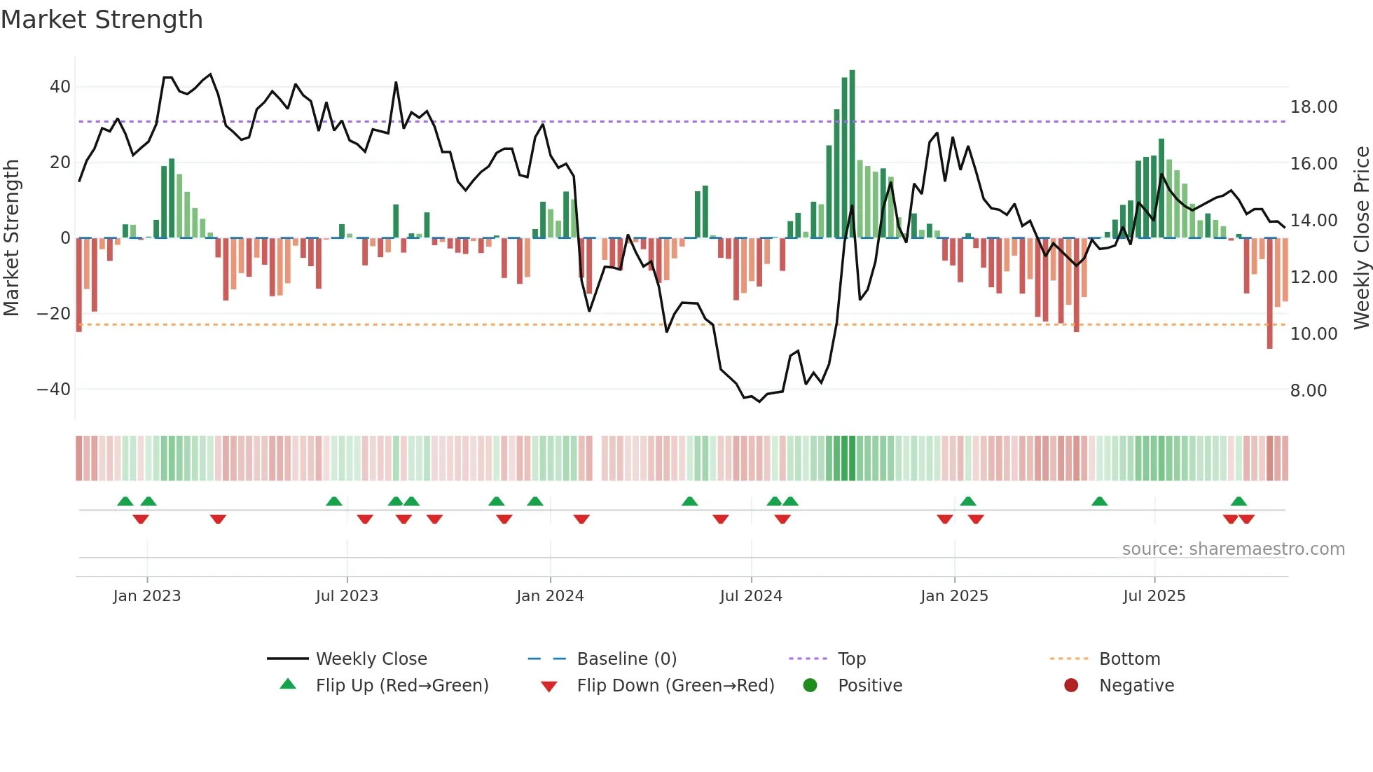 000995 weekly Market Strength chart