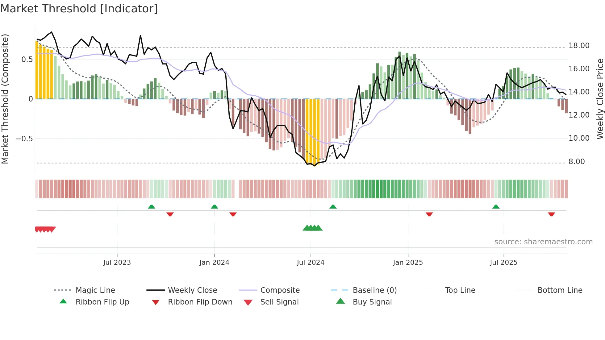 000995 weekly Market Threshold chart