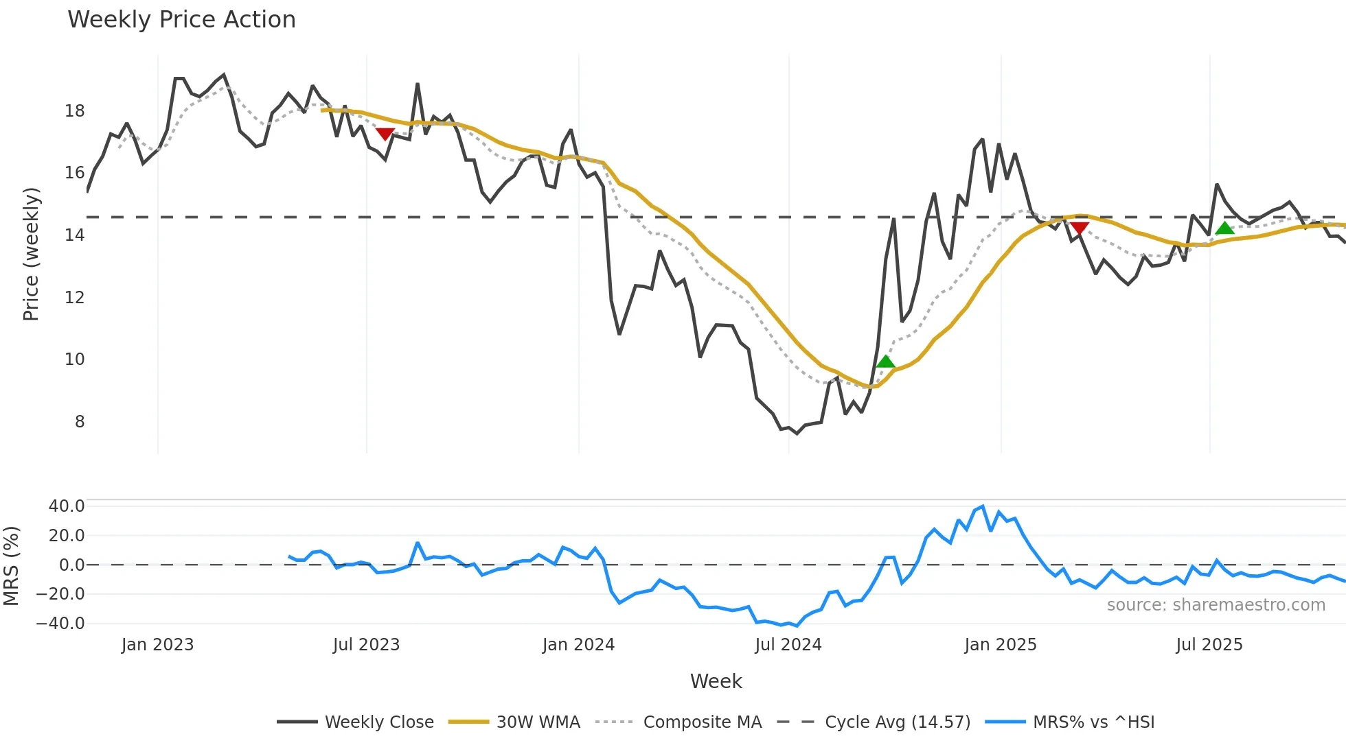 000995 weekly Price Action chart, closing 2025-10-27