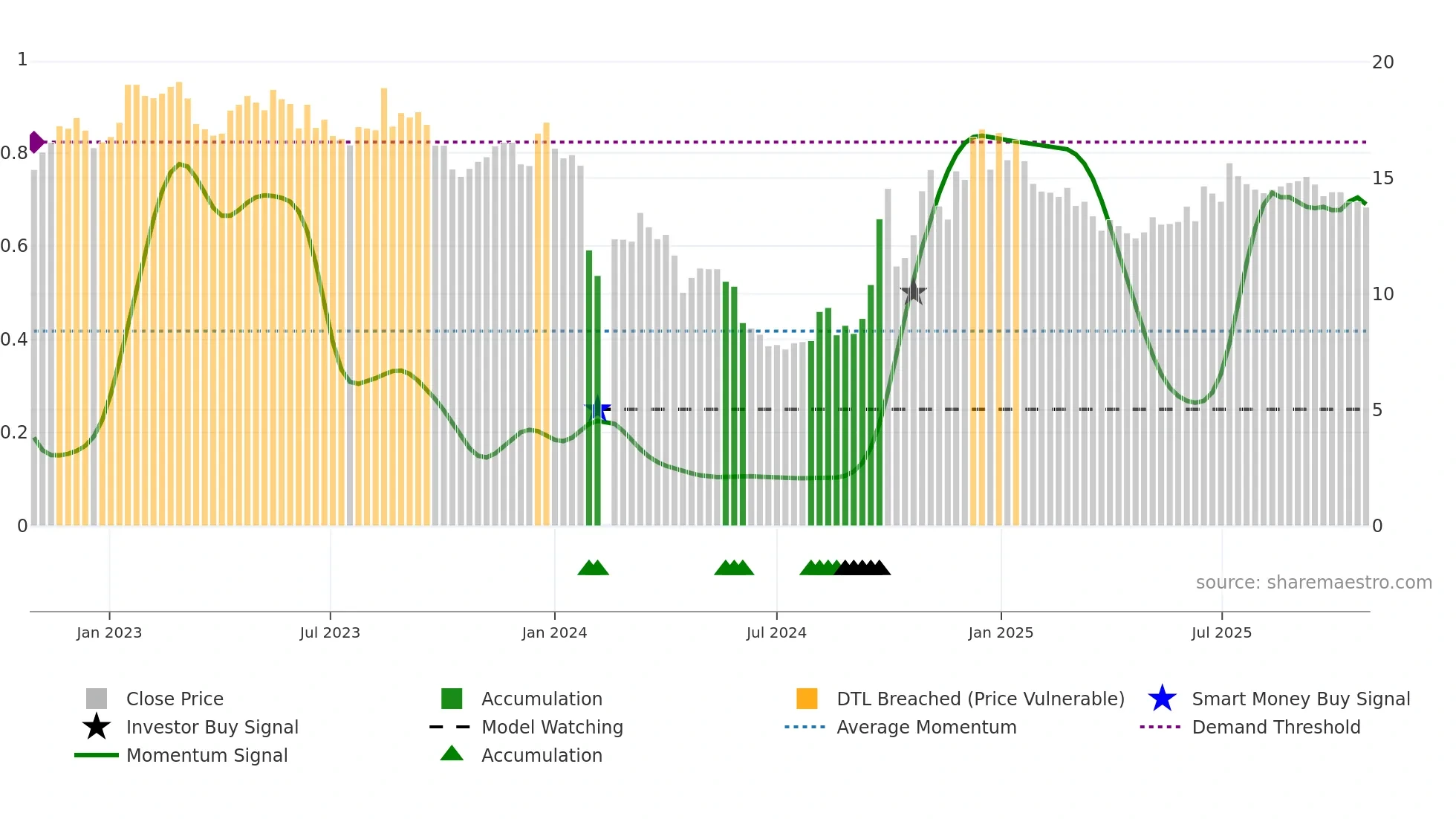 000995 weekly Smart Money chart