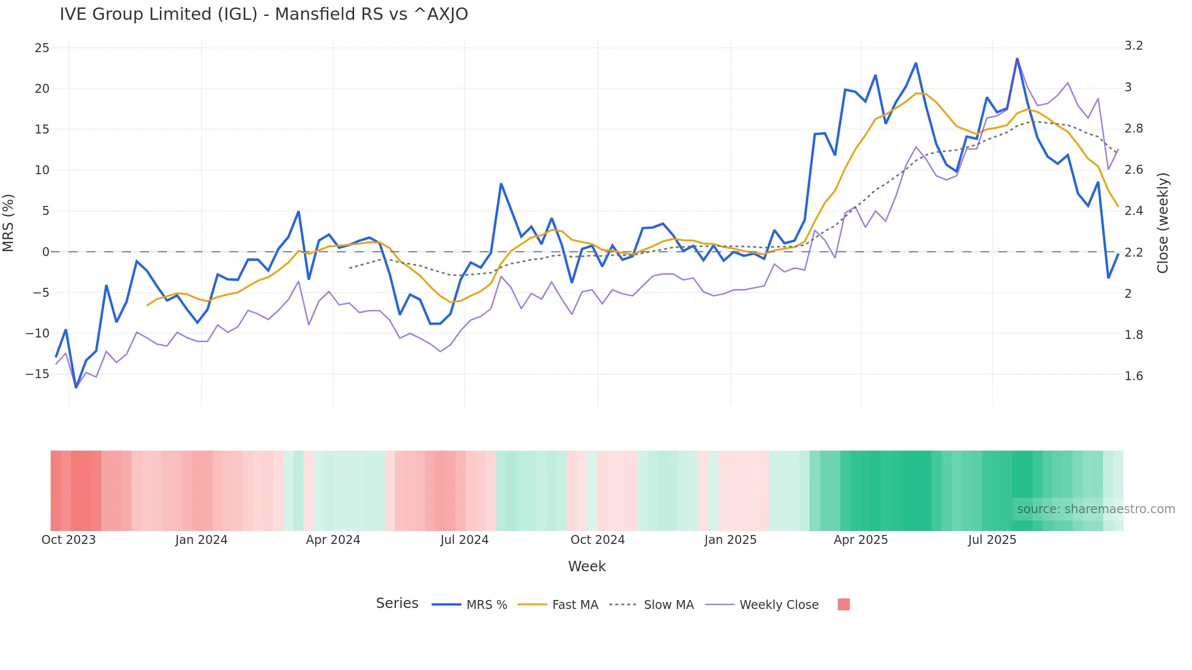 IGL Mansfield Relative Strength vs ^AXJO — weekly