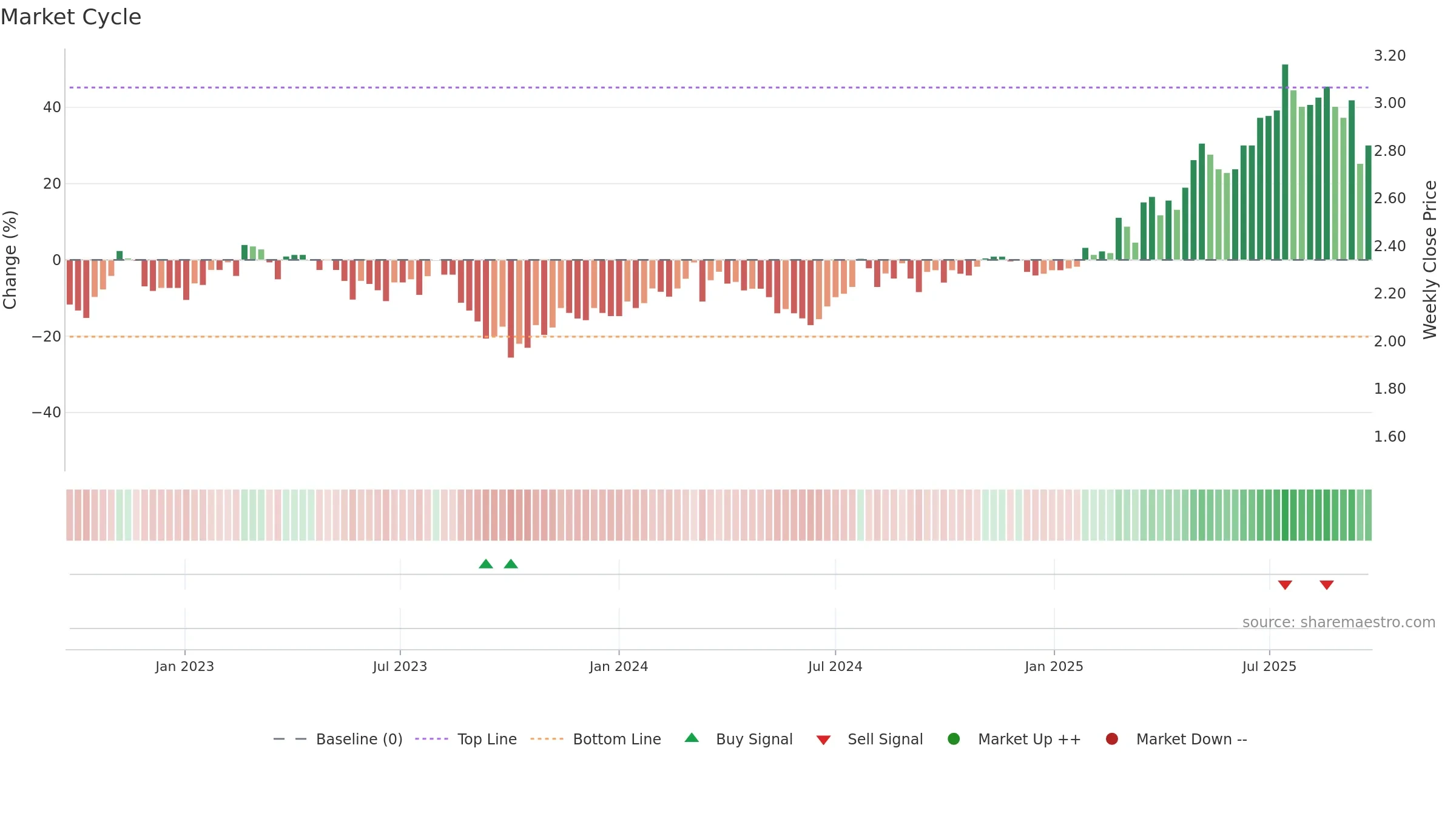 IGL weekly Market Cycle chart, closing 2025-09-22.