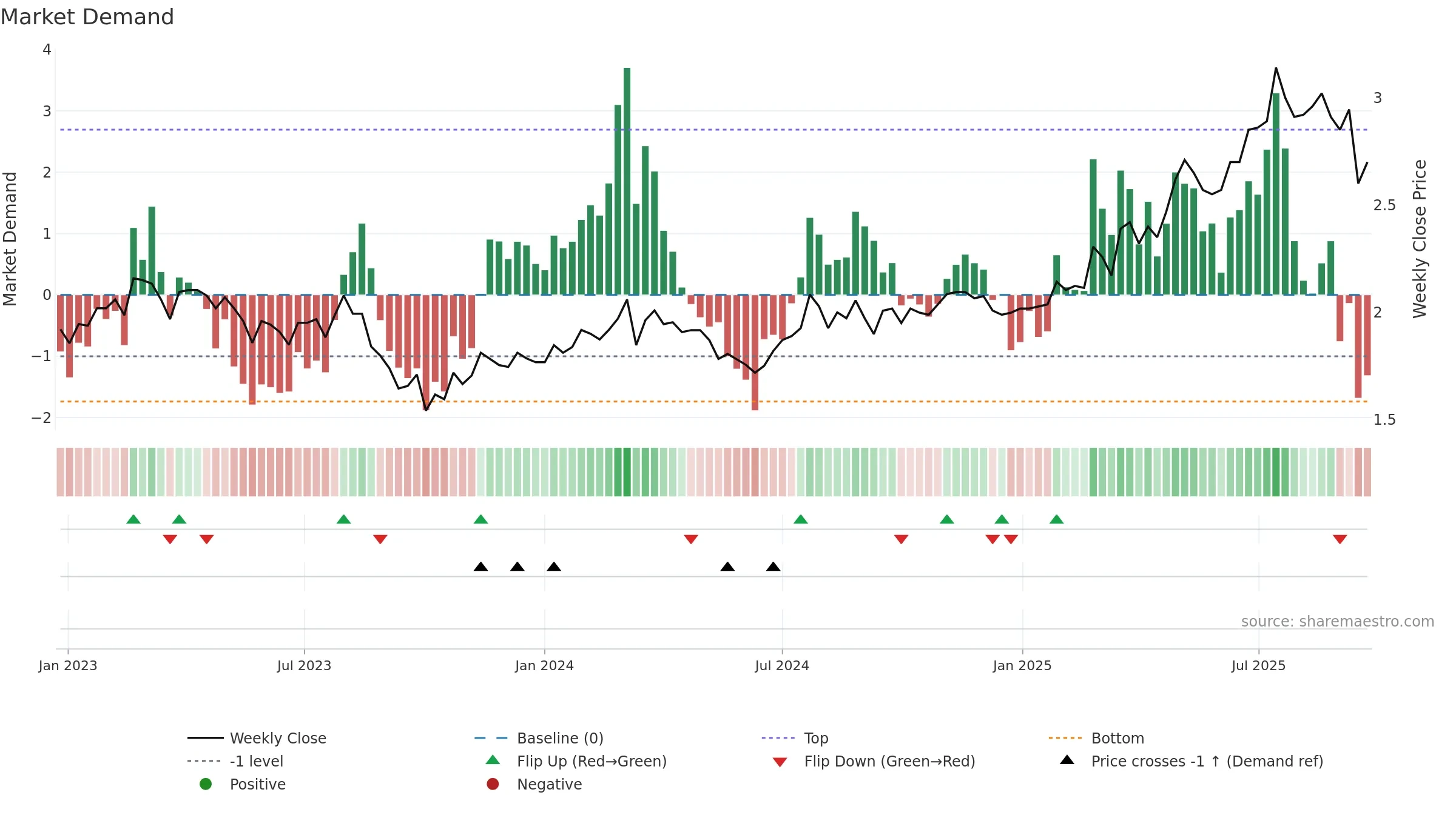IGL weekly Market Demand chart, closing 2025-09-22.
