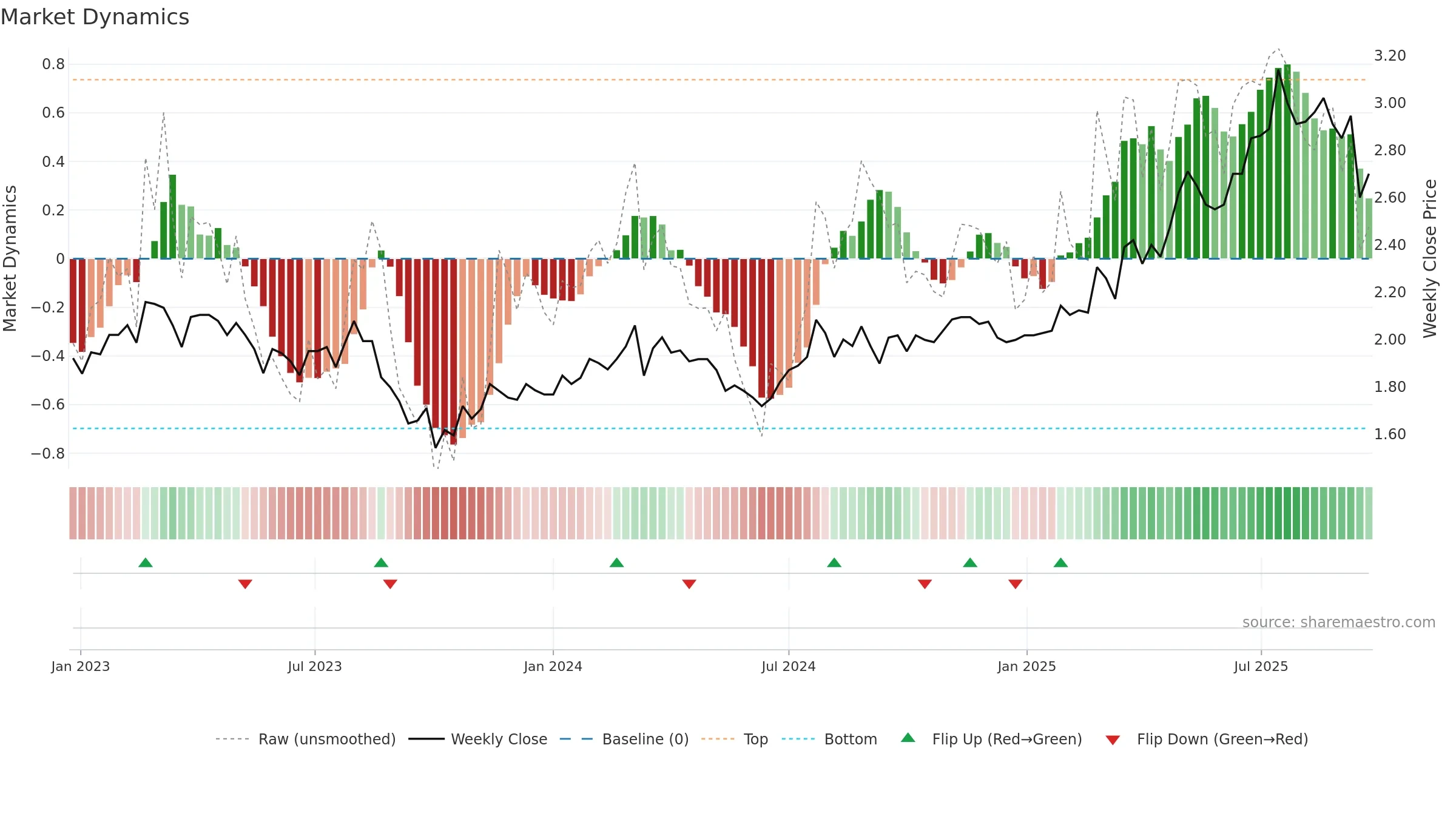 IGL weekly Market Dynamics chart, closing 2025-09-22.