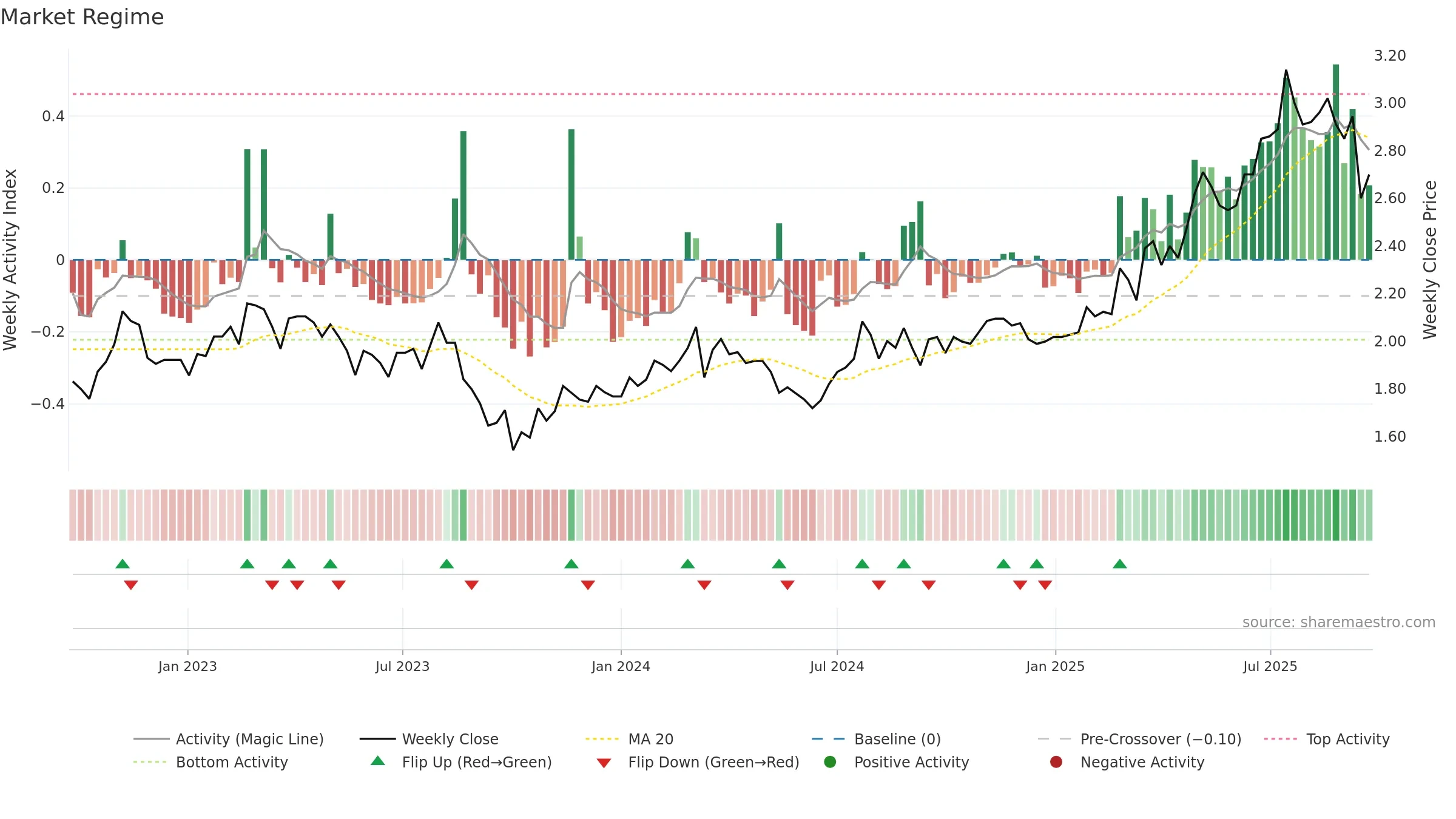 IGL weekly Market Snapshot chart, closing 2025-09-22.