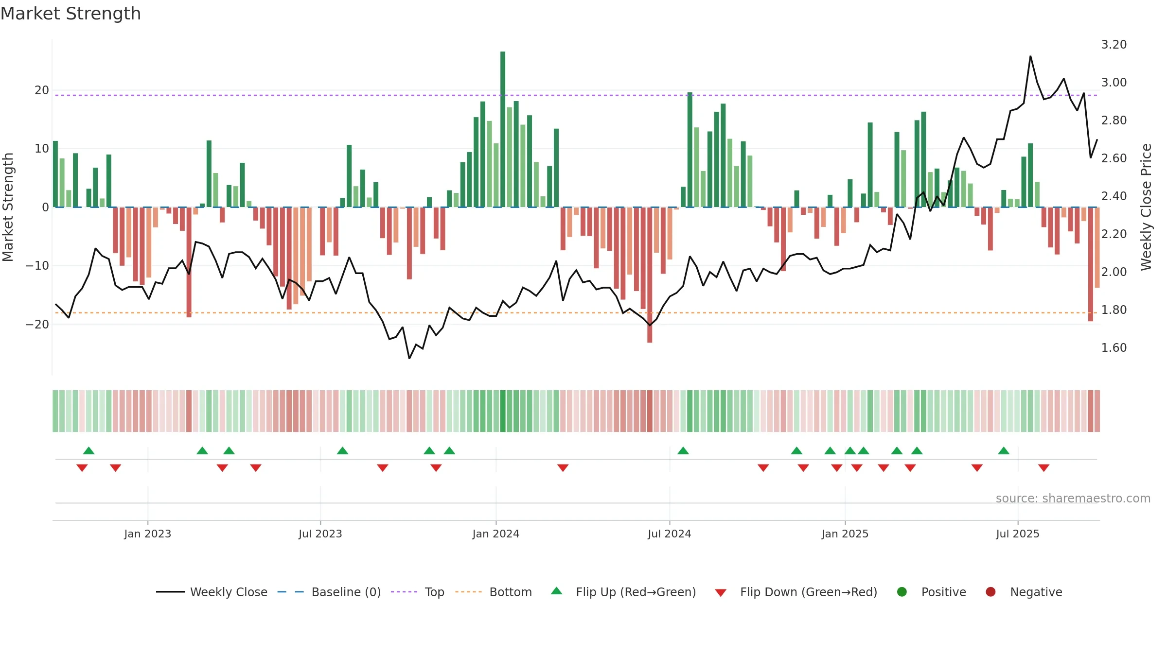 IGL weekly Market Strength chart, closing 2025-09-22.