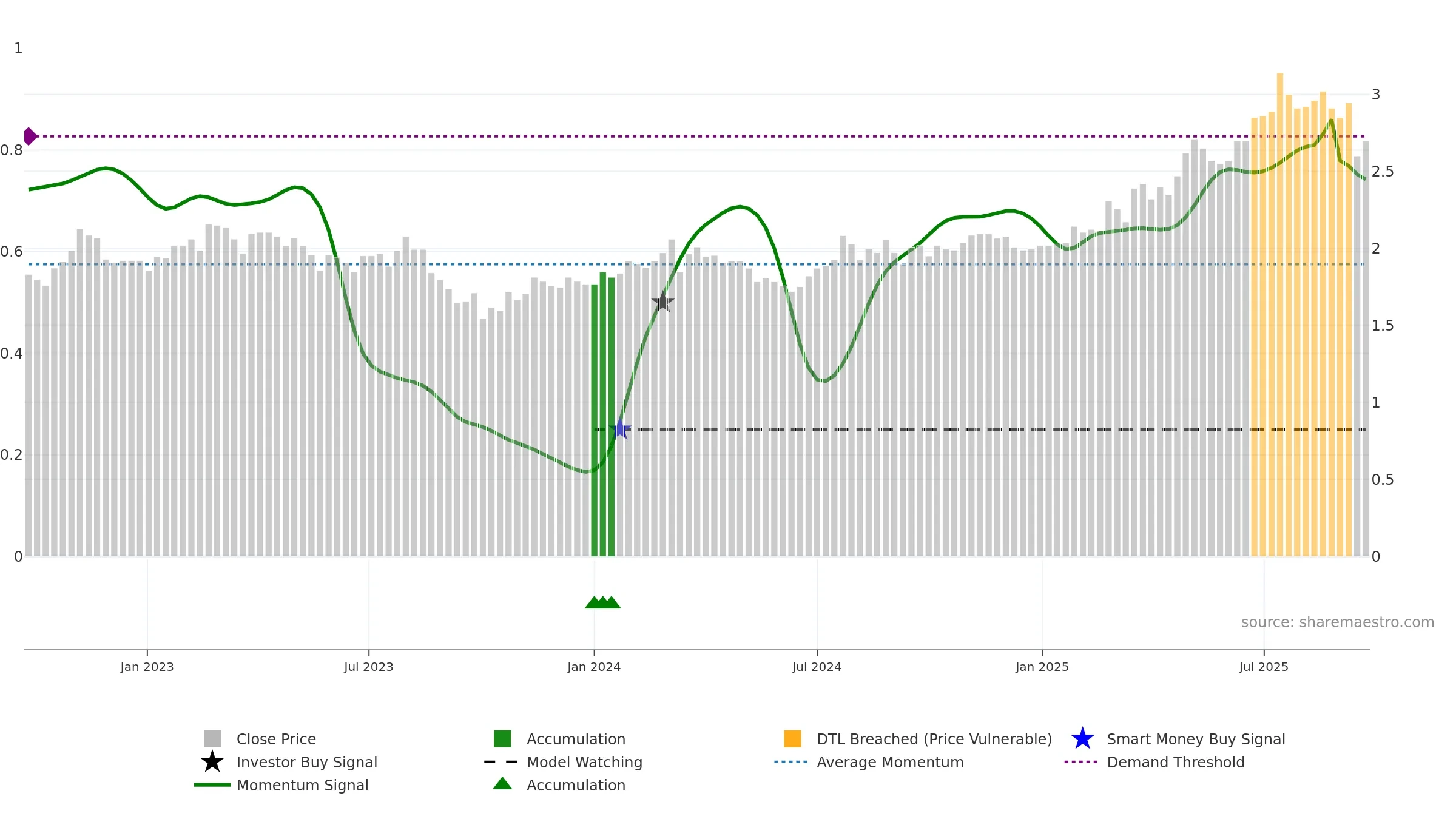 IGL weekly Smart Money chart, closing 2025-09-22.