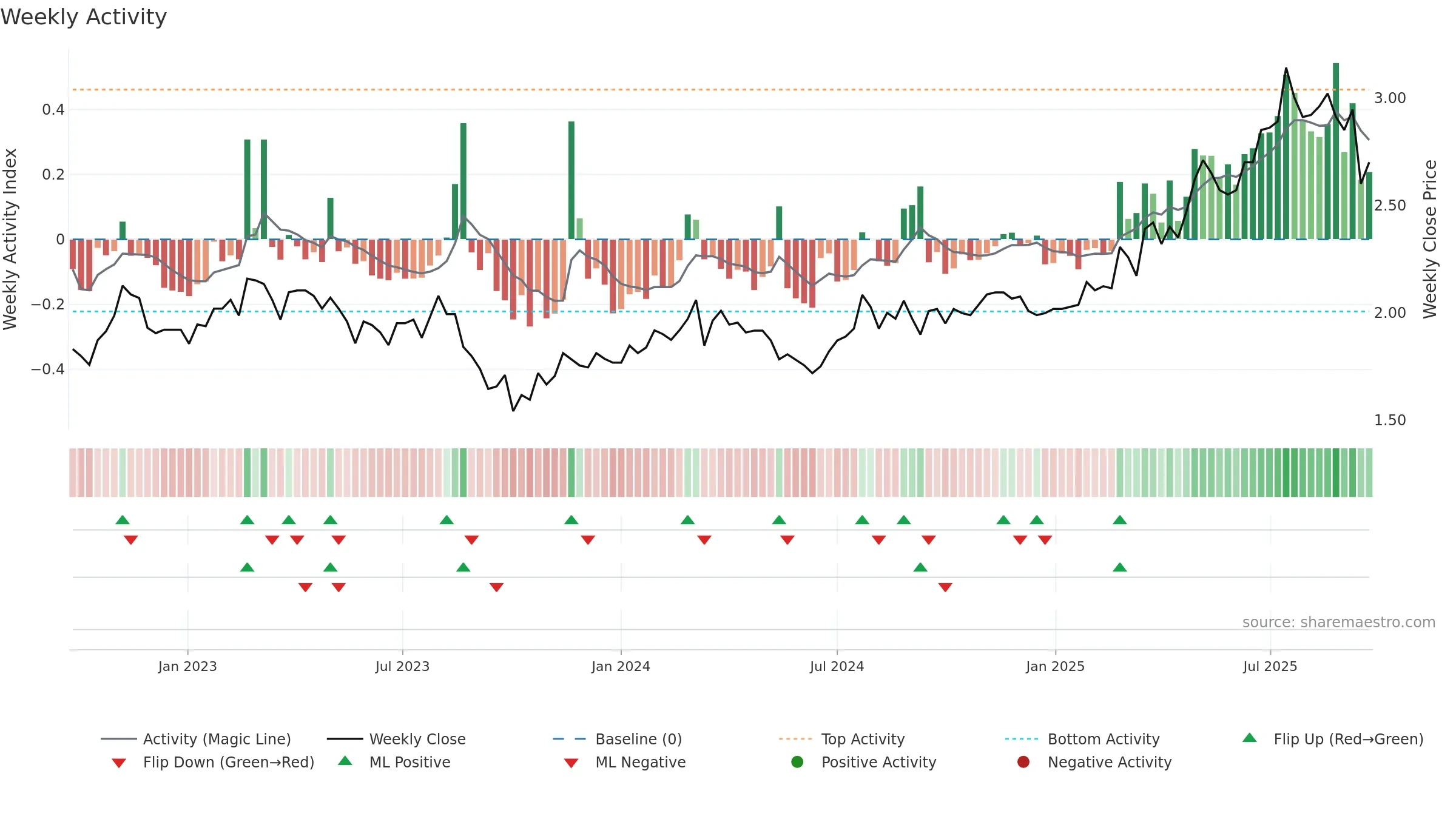 IGL weekly Activity chart, closing 2025-09-22.