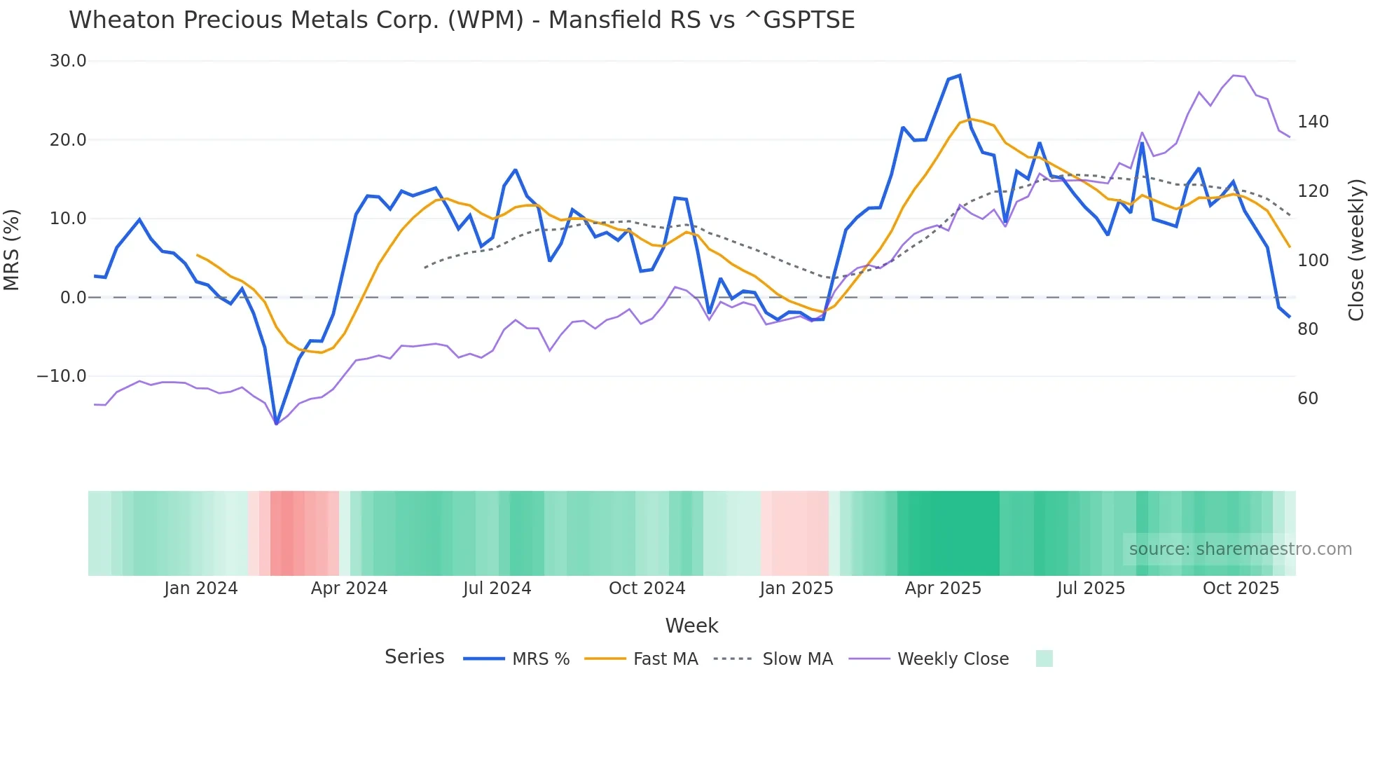 WPM Mansfield Relative Strength chart