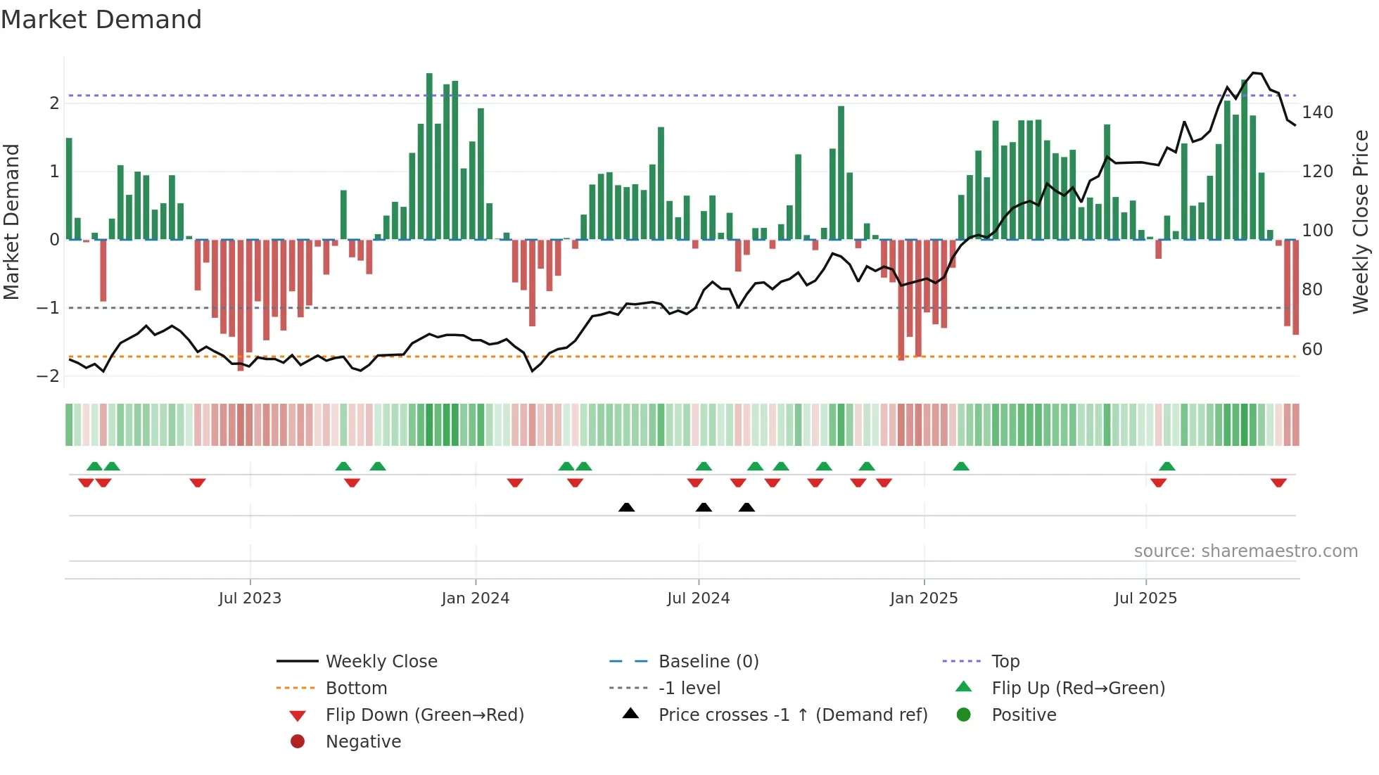 WPM weekly Market Demand chart