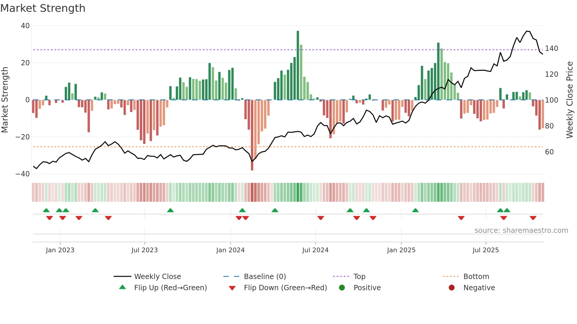 WPM weekly Market Strength chart