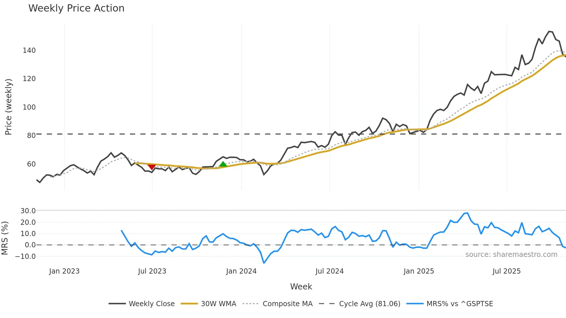 WPM weekly Price Action chart, closing 2025-10-31