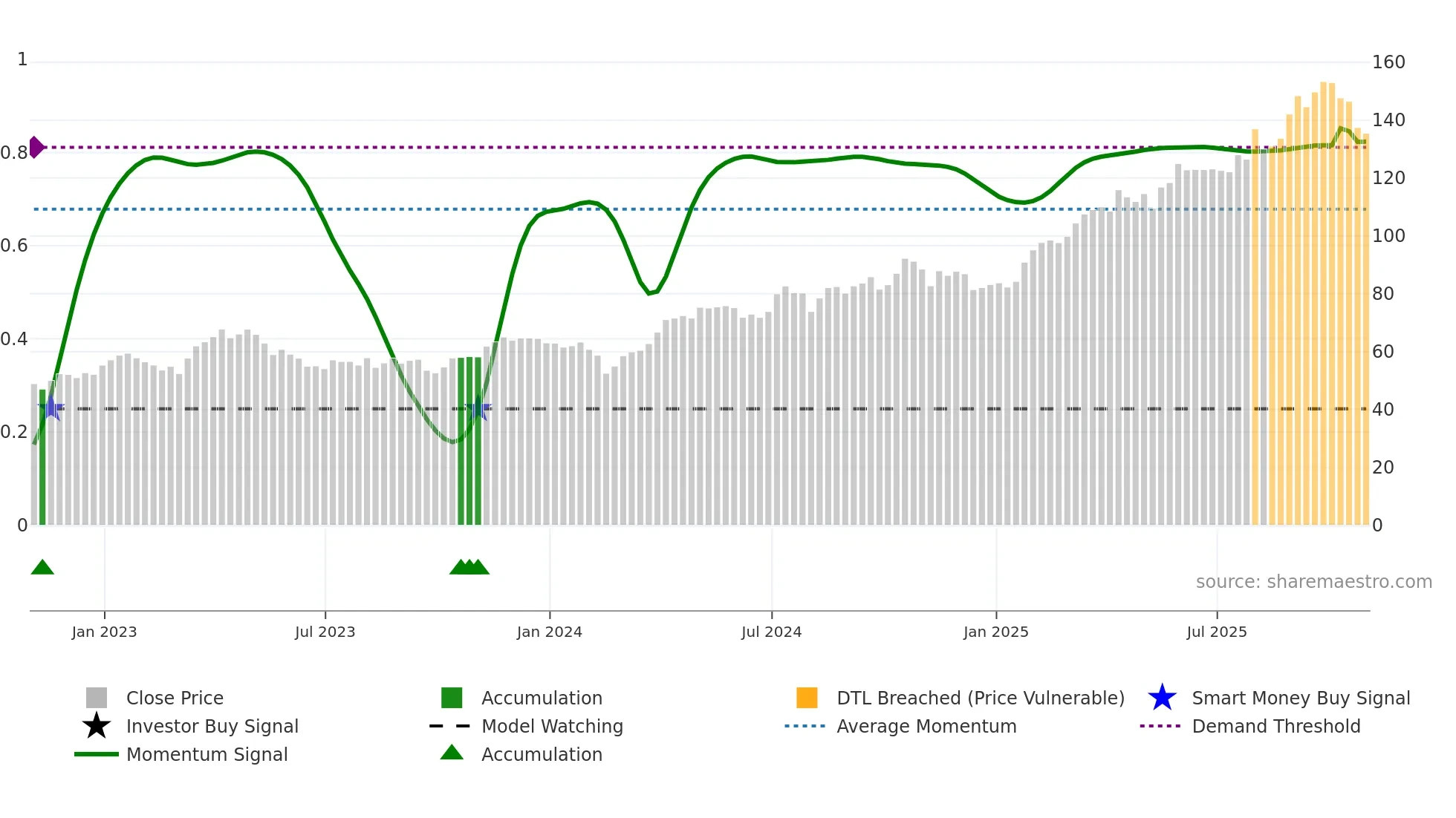 WPM weekly Smart Money chart