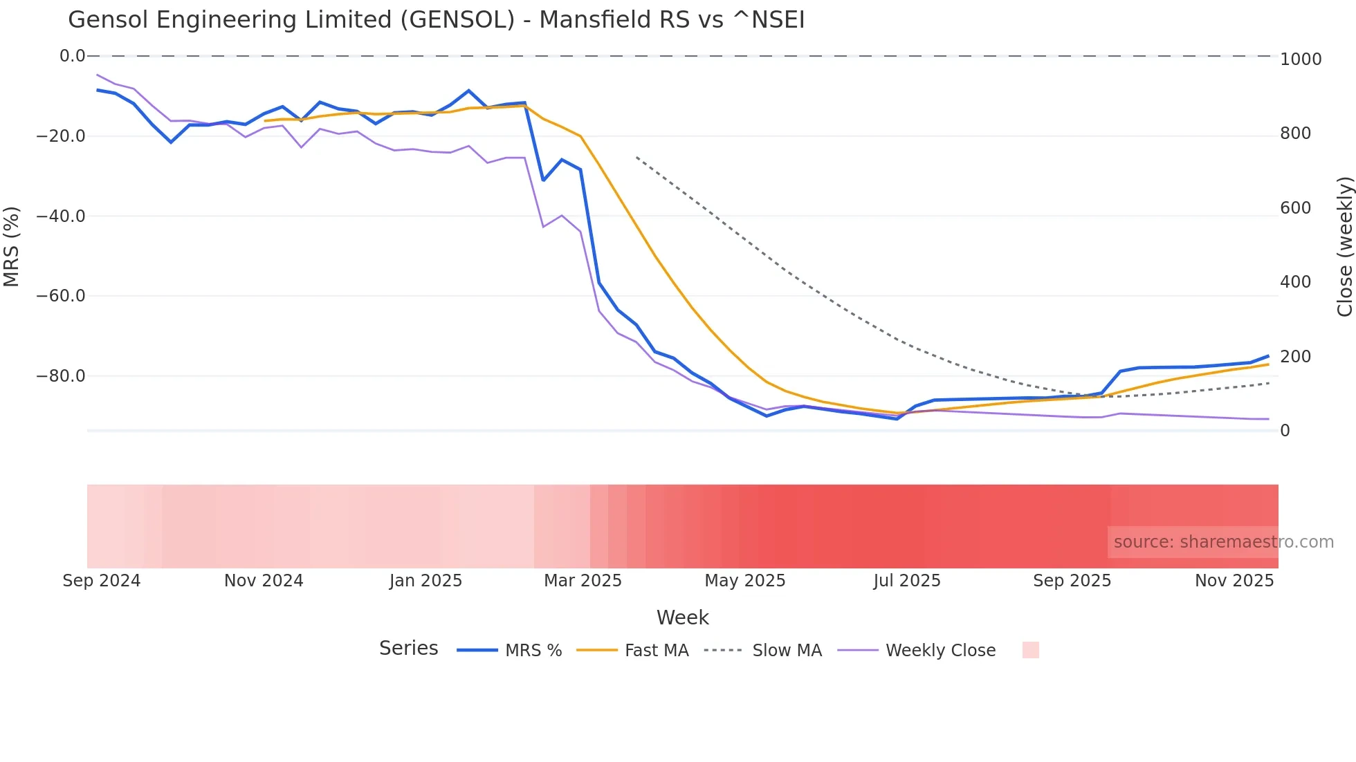 GENSOL Mansfield Relative Strength chart