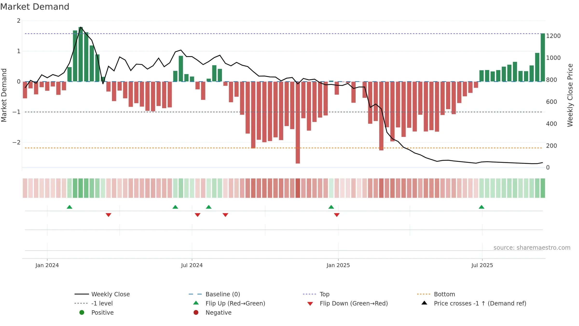 GENSOL weekly Market Demand chart, closing 2025-09-15.