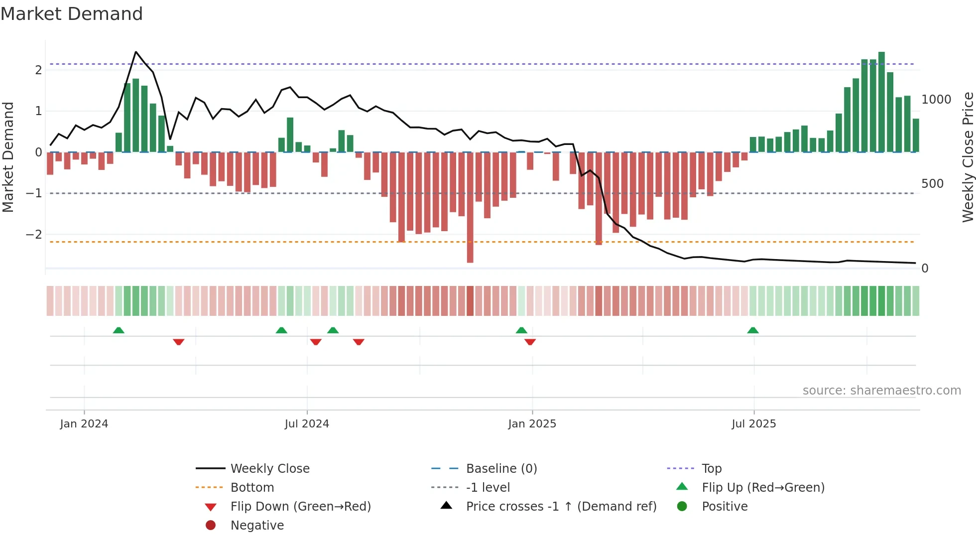 GENSOL weekly Market Demand chart