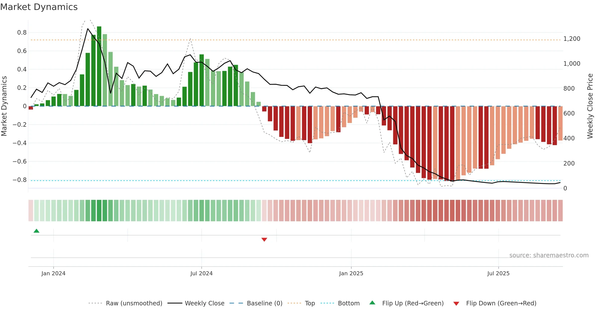GENSOL weekly Market Dynamics chart, closing 2025-09-15.