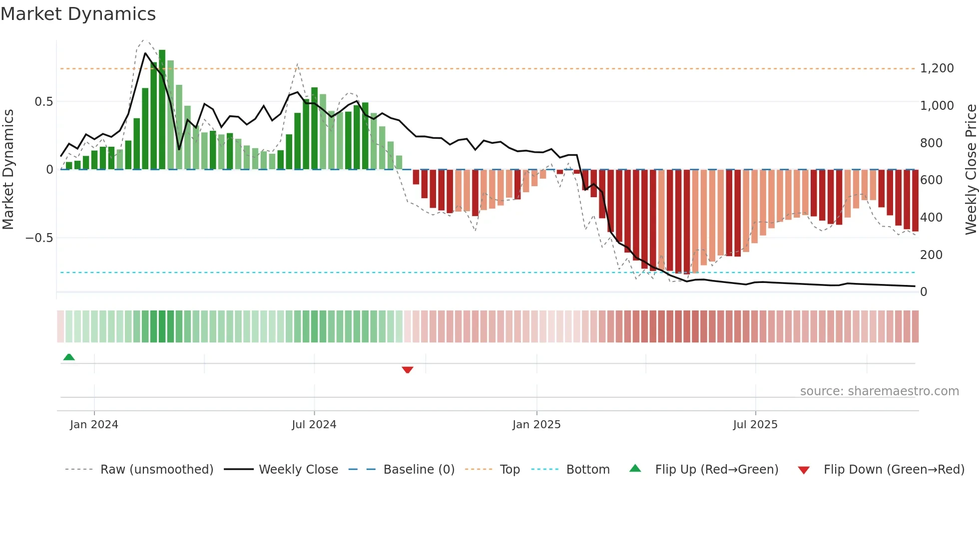 GENSOL weekly Market Dynamics chart