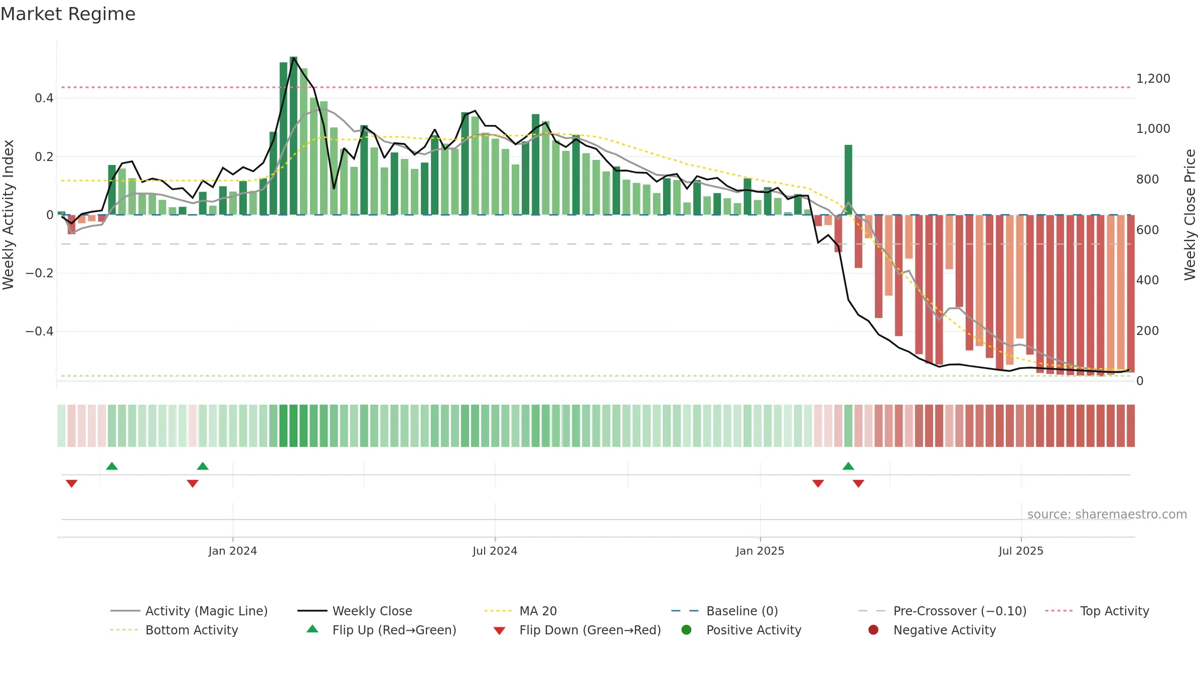 GENSOL weekly Market Snapshot chart, closing 2025-09-15.