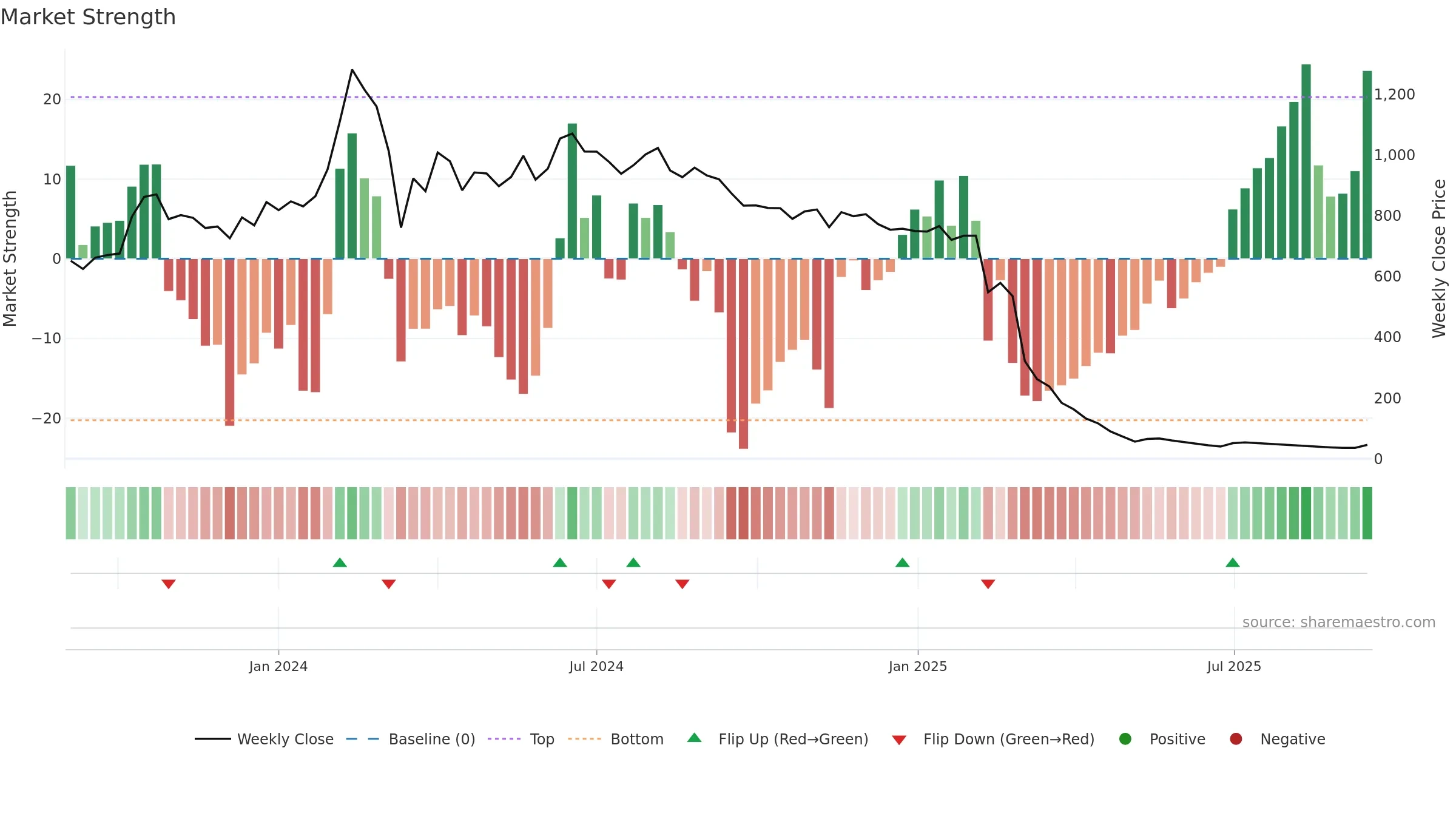 GENSOL weekly Market Strength chart, closing 2025-09-15.