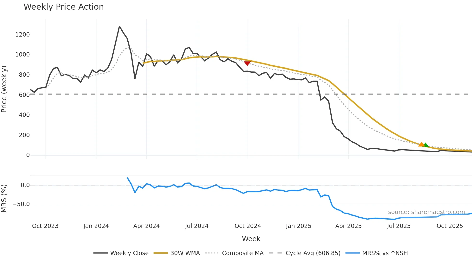 GENSOL weekly Price Action chart, closing 2025-11-10